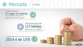 07
Mercado franquia
Faturamento de
117 bilhões
de reais em 2013
2014 é de 13%
A expectativa de crescimento para
4º Lugar no ranking
O Brasil ocupa o
de Franquias segundo o
World Franchise Council
 