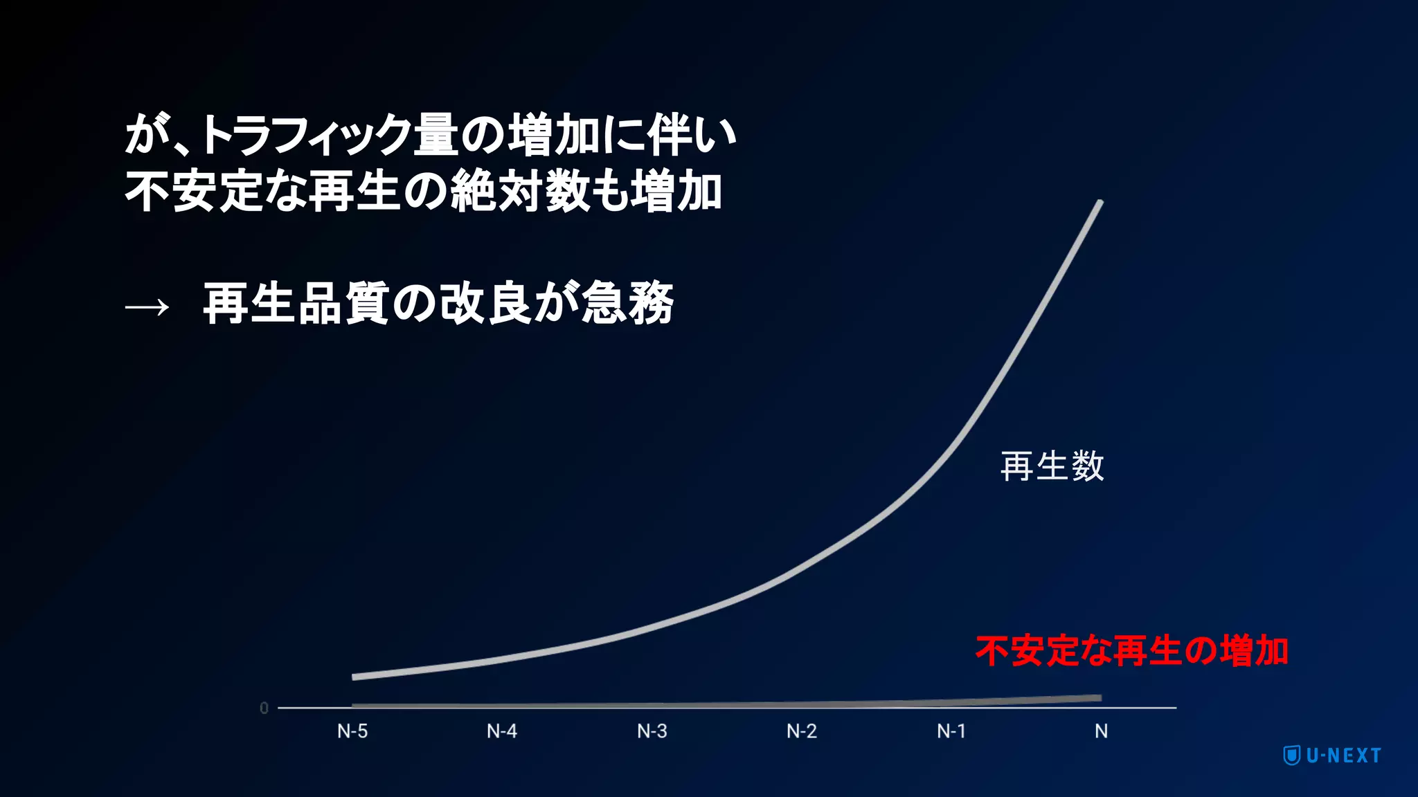 再生数
不安定な再生の増加
が、トラフィック量の増加に伴い
不安定な再生の絶対数も増加
→　再生品質の改良が急務
 