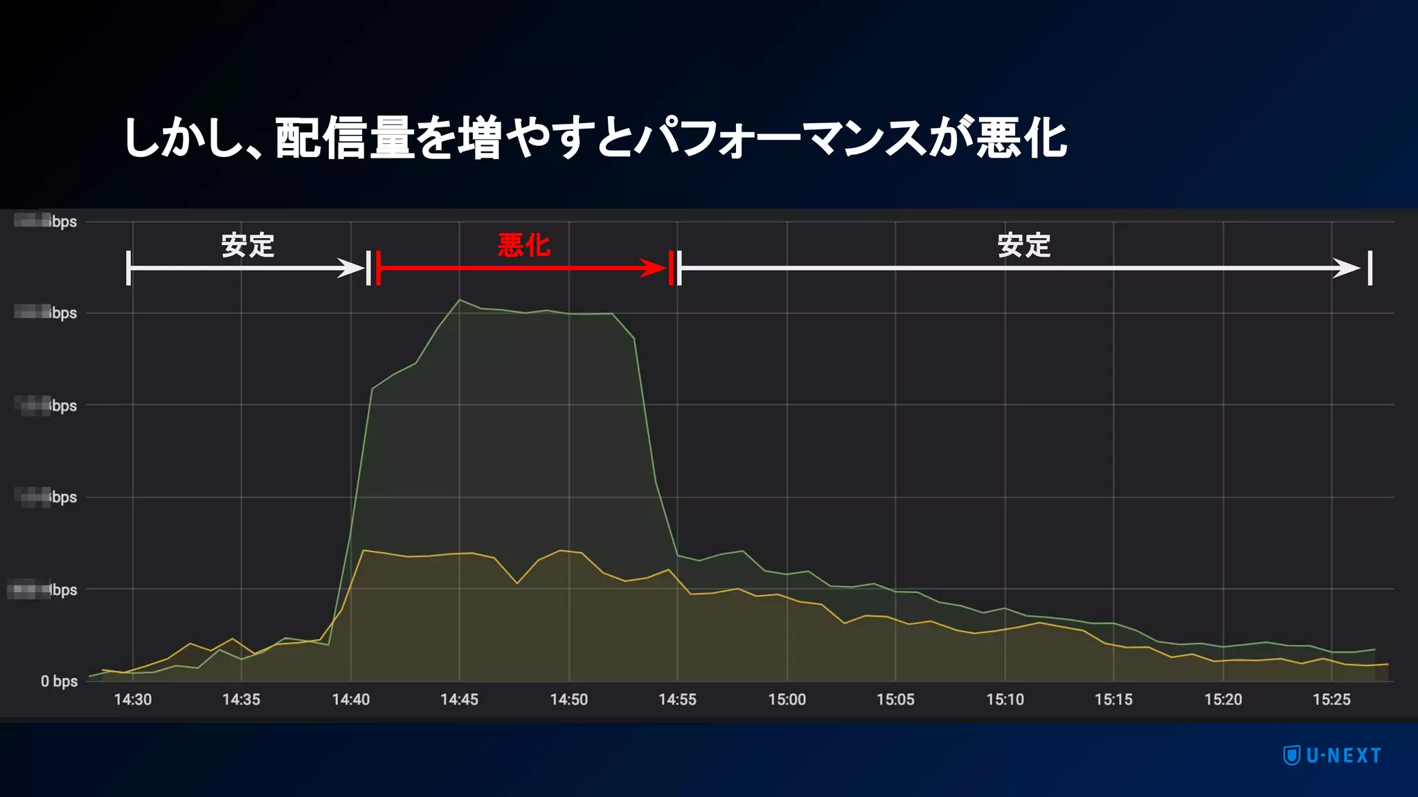 悪化安定 安定
しかし、配信量を増やすとパフォーマンスが悪化
 