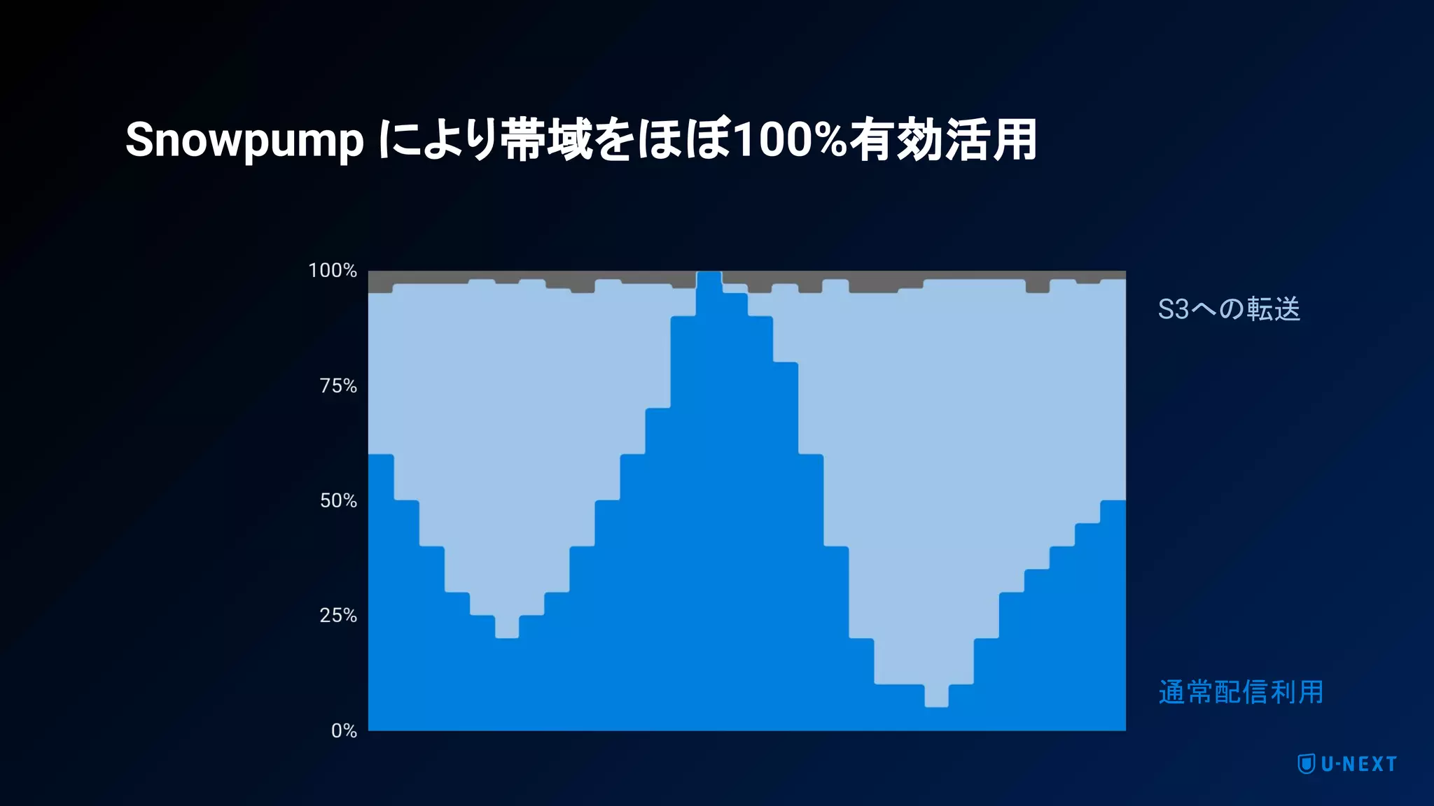S3への転送
通常配信利用
Snowpump により帯域をほぼ100%有効活用
 