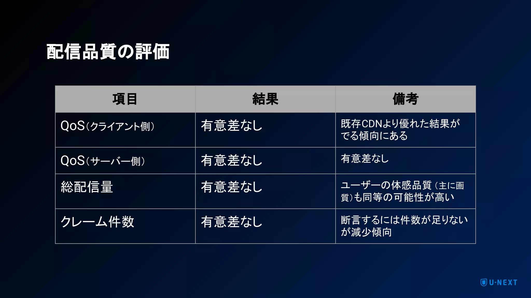 配信品質の評価
項目 結果 備考
QoS（クライアント側） 有意差なし 既存CDNより優れた結果が
でる傾向にある
QoS（サーバー側） 有意差なし 有意差なし
総配信量 有意差なし ユーザーの体感品質 （主に画
質）も同等の可能性が高い
クレーム件数 有意差なし 断言するには件数が足りない
が減少傾向
 