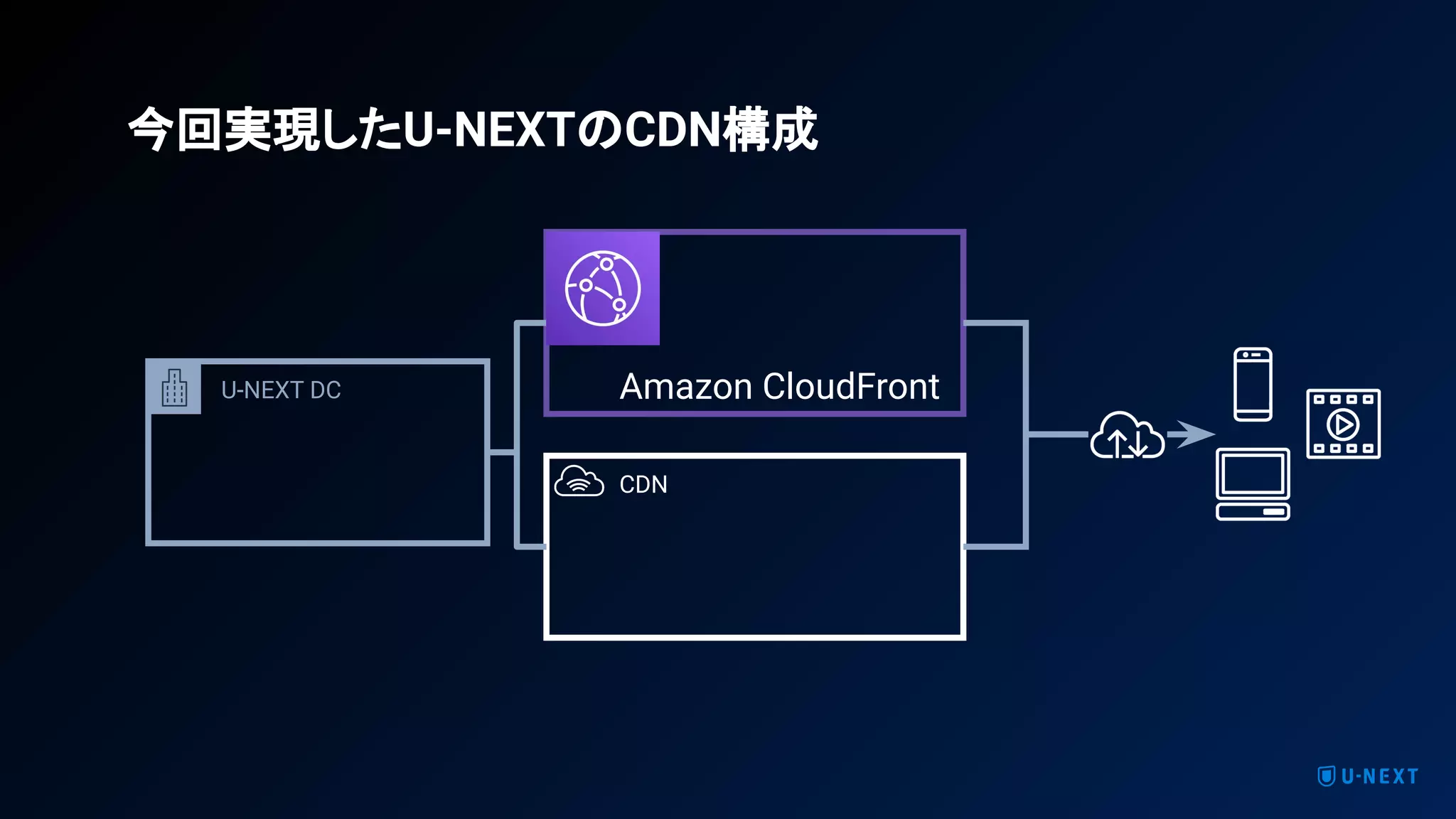U-NEXT DC Amazon CloudFront
CDN
今回実現したU-NEXTのCDN構成
 