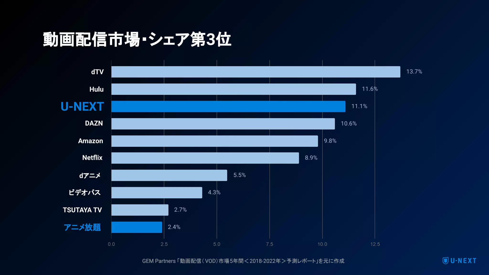 U-NEXT
アニメ放題
dTV
Hulu
Amazon
Netﬂix
dアニメ
ビデオパス
TSUTAYA TV
GEM Partners 「動画配信（ VOD）市場5年間＜2018-2022年＞予測レポート」を元に作成
DAZN
動画配信市場・シェア第3位
 