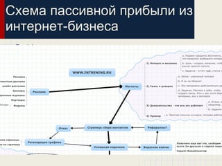 Схема пассивной прибыли из
интернет-бизнеса
 Траффик
 