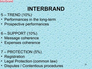 INTERBRAND 5 – TREND (10%) Performances in the long-term Prospective performances 6 – SUPPORT (10%) Message coherence Expenses coherence 7 – PROTECTION (5%) Registration Legal Protection (common law) Disputes / Contentious procedures 