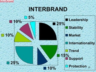 INTERBRAND 