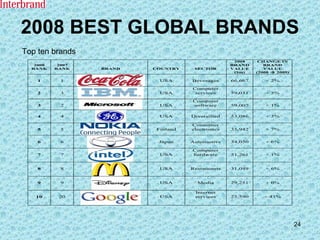 2008 BEST GLOBAL BRANDS Top ten brands 