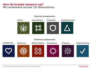 How do brands measure up? We evaluated across 10 dimensions:Internal componentsClarityCommitmentProtectionResponsivenessExternal componentsAuthenticityConsistencyDifferentiationPresenceRelevanceUnderstanding6| iStrategy Conference | Digital Dimensions Study | 13 September 20116