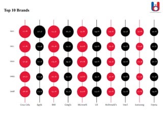 Top 10 Brands
 