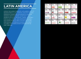 latin AMERICA
Across the diverse terrain of Latin America with its
growing middle class, the retail industry has seen
impressive changes and an increase in consumer
spending. Despite economic uncertainty and a
degree of political and social turmoil, retailers—
particularly apparel and supermarket brands—
had strong financial results in 2013. Due to this
performance, Interbrand is ranking the 20 most
valuable Latin American retail brands for the
first time ever.
-21%
$3,156M
+10%
$420M
-26%
$319M
NEW
$160M
-29%
$2,615M
NEW
$381M
-18%
$263M
-5%
$159M
+8%
$1,016M
NEW
$366M
+23%
$261M
-22%
$147M
NEW
$547M
-30%
$357M
NEW
$246M
0%
$147M
NEW
$485M
-11%
$320M
NEW
$173M
NEW
$124M
 