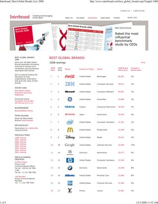 Interbrand | Best Global Brands List | 2008                                           http://www.interbrand.com/best_global_brands.aspx?langid=1000


                                                                                                                             CONTACT US | CLIENT ACCESS




                                                            ABOUT US   OUR WORK     KNOWLEDGE     NEWS ROOM        OFFICES          SEARCH SITE




                                                                                                                    Best Global Brands


                                                                                                                    Rated the most
                                                                                                                    influential
                                                                                                                    benchmark
                                                                                                                    study by CEOs



              BEST GLOBAL BRANDS
              2008
                                              BEST GLOBAL BRANDS
              Each year the Best Global       2008 rankings                                                                                        Print
              Brands generates increasing
              amounts of interest from
              companies and practitioners     2008   2007                                                               2008 Brand      Change in
                                                            Brand         Country of Origin   Sector
              associated with brands.         Rank   Rank                                                               Value ($m)      Brand Value

              We’ve enjoyed leading the
              discussion to help              1      1                    United States       Beverages                 66,667          2%
              organizations understand
              and grow the value of their
              brands.
                                              2      3                    United States       Computer Services         59,031          3%

              REPORT 2008
              See What's Inside
                                              3      2                    United States       Computer Software         59,007          1%
              Executive Summary
              Addendum

              Download report:                4      4                    United States       Diversified               53,086          3%
              European format (A4)
              US Format (8.5 X 11)

                                              5      5                    Finland             Consumer Electronics      35,942          7%
              BUSINESSWEEK
              BusinessWeek Article

                                              6      6                    Japan               Automotive                34,050          6%
              PRESS RELEASE
              Read the Best Global
              Brands Press Release
                                              7      7                    United States       Computer Hardware         31,261          1%
              METHODOLOGY
              Read about our method for
              valuing brands                  8      8                    United States       Restaurants               31,049          6%


              PREVIOUS YEARS
              2008   ranking                  9      9                    United States       Media                     29,251          0%
              2007   ranking
              2006   ranking
              2005   ranking
                                              10     20                   United States       Internet Services         25,590          43%
              2004   ranking
              2003   ranking
              2002   ranking
              2001   ranking                  11     10                   Germany             Automotive                25,577          9%

              MEDIA & GENERAL
              INQUIRIES
                                              12     12                   United States       Computer Hardware         23,509          6%
              Graham Hales
              Group Chief
              Communications Officer
              Tel UK: +44 (0) 20 7554         13     13                   Germany             Automotive                23,298          8%
              1169
              Tel US: +1 212 798 7581
                                              14     16                   United States       Personal Care             22,689          8%
              Lisa Marsala
              Group Communications
              Manager
              Tel: + 1 212 798 7646           15     15                   United States       Financial Services        21,940          5%



                                              16     17                   France              Luxury                    21,602          6%




1 of 5                                                                                                                                        12/3/2008 11:52 AM
 
