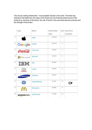 The annual ranking Interbrands ' most valuable brands in the world. The three key
indicators that determine the value of the brand are: the financial performance of the
products or services of the brand, the role of brand in the purchase decision process and
the strength of the brand.
 