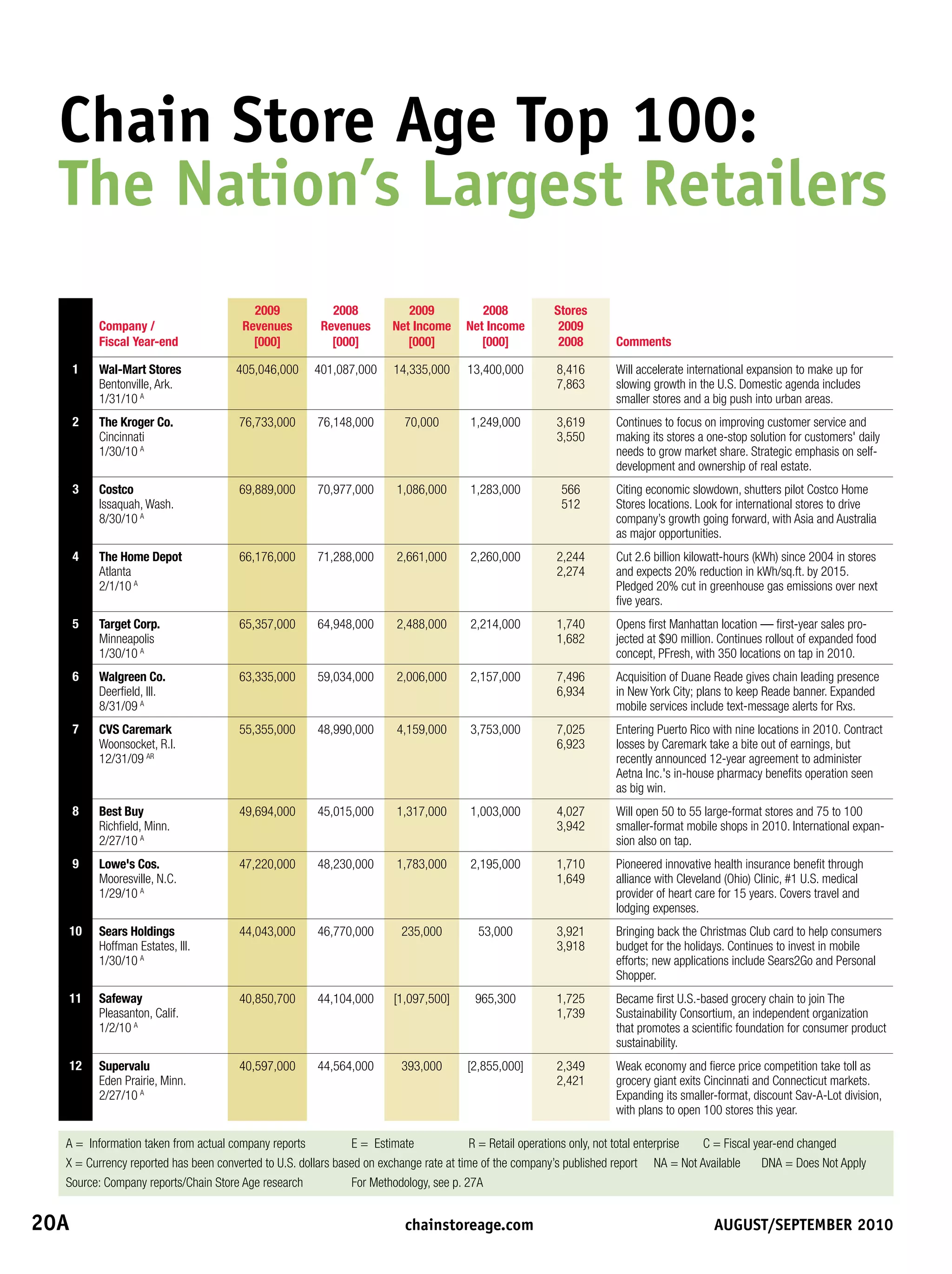 Chain	store	Age	top	100:
  the	Nation’s	Largest	retailers
                                          2009            2008            2009            2008           Stores
         Company /                      Revenues        Revenues       Net Income      Net Income         2009
         Fiscal Year-end                  [000]           [000]           [000]           [000]           2008        Comments

    1    Wal-Mart Stores              405,046,000      401,087,000     14,335,000      13,400,000         8,416       Will accelerate international expansion to make up for
         Bentonville, Ark.                                                                                7,863       slowing growth in the U.S. Domestic agenda includes
         1/31/10 A                                                                                                    smaller stores and a big push into urban areas.
    2    The Kroger Co.                76,733,000      76,148,000         70,000       1,249,000          3,619       Continues to focus on improving customer service and
         Cincinnati                                                                                       3,550       making its stores a one-stop solution for customers' daily
         1/30/10 A                                                                                                    needs to grow market share. Strategic emphasis on self-
                                                                                                                      development and ownership of real estate.
    3    Costco                        69,889,000      70,977,000       1,086,000      1,283,000           566        Citing economic slowdown, shutters pilot Costco Home
         Issaquah, Wash.                                                                                   512        Stores locations. Look for international stores to drive
         8/30/10 A                                                                                                    company’s growth going forward, with Asia and Australia
                                                                                                                      as major opportunities.
    4    The Home Depot                66,176,000      71,288,000       2,661,000      2,260,000          2,244       Cut 2.6 billion kilowatt-hours (kWh) since 2004 in stores
         Atlanta                                                                                          2,274       and expects 20% reduction in kWh/sq.ft. by 2015.
         2/1/10 A                                                                                                     Pledged 20% cut in greenhouse gas emissions over next
                                                                                                                      five years.
    5    Target Corp.                  65,357,000      64,948,000       2,488,000      2,214,000          1,740       Opens first Manhattan location — first-year sales pro-
         Minneapolis                                                                                      1,682       jected at $90 million. Continues rollout of expanded food
         1/30/10 A                                                                                                    concept, PFresh, with 350 locations on tap in 2010.
    6    Walgreen Co.                  63,335,000      59,034,000       2,006,000      2,157,000          7,496       Acquisition of Duane Reade gives chain leading presence
         Deerfield, Ill.                                                                                  6,934       in New York City; plans to keep Reade banner. Expanded
         8/31/09 A                                                                                                    mobile services include text-message alerts for Rxs.
    7    CVS Caremark                  55,355,000      48,990,000       4,159,000      3,753,000          7,025       Entering Puerto Rico with nine locations in 2010. Contract
         Woonsocket, R.I.                                                                                 6,923       losses by Caremark take a bite out of earnings, but
         12/31/09 AR                                                                                                  recently announced 12-year agreement to administer
                                                                                                                      Aetna Inc.'s in-house pharmacy benefits operation seen
                                                                                                                      as big win.
    8    Best Buy                      49,694,000      45,015,000       1,317,000      1,003,000          4,027       Will open 50 to 55 large-format stores and 75 to 100
         Richfield, Minn.                                                                                 3,942       smaller-format mobile shops in 2010. International expan-
         2/27/10 A                                                                                                    sion also on tap.
    9    Lowe's Cos.                   47,220,000      48,230,000       1,783,000      2,195,000          1,710       Pioneered innovative health insurance benefit through
         Mooresville, N.C.                                                                                1,649       alliance with Cleveland (Ohio) Clinic, #1 U.S. medical
         1/29/10 A                                                                                                    provider of heart care for 15 years. Covers travel and
                                                                                                                      lodging expenses.
   10    Sears Holdings                44,043,000      46,770,000        235,000         53,000           3,921       Bringing back the Christmas Club card to help consumers
         Hoffman Estates, Ill.                                                                            3,918       budget for the holidays. Continues to invest in mobile
         1/30/10 A                                                                                                    efforts; new applications include Sears2Go and Personal
                                                                                                                      Shopper.
   11    Safeway                       40,850,700      44,104,000      [1,097,500]      965,300           1,725       Became first U.S.-based grocery chain to join The
         Pleasanton, Calif.                                                                               1,739       Sustainability Consortium, an independent organization
         1/2/10 A                                                                                                     that promotes a scientific foundation for consumer product
                                                                                                                      sustainability.
   12    Supervalu                     40,597,000      44,564,000        393,000       [2,855,000]        2,349       Weak economy and fierce price competition take toll as
         Eden Prairie, Minn.                                                                              2,421       grocery giant exits Cincinnati and Connecticut markets.
         2/27/10 A                                                                                                    Expanding its smaller-format, discount Sav-A-Lot division,
                                                                                                                      with plans to open 100 stores this year.

   A = Information taken from actual company reports           E = Estimate              R = Retail operations only, not total enterprise C = Fiscal year-end changed
   X = Currency reported has been converted to U.S. dollars based on exchange rate at time of the company’s published report NA = Not Available        DNA = Does Not Apply
   Source: Company reports/Chain Store Age research            For Methodology, see p. 27A


20A	                                                                     	chainstoreage.com	                       																							August/september	2010
 