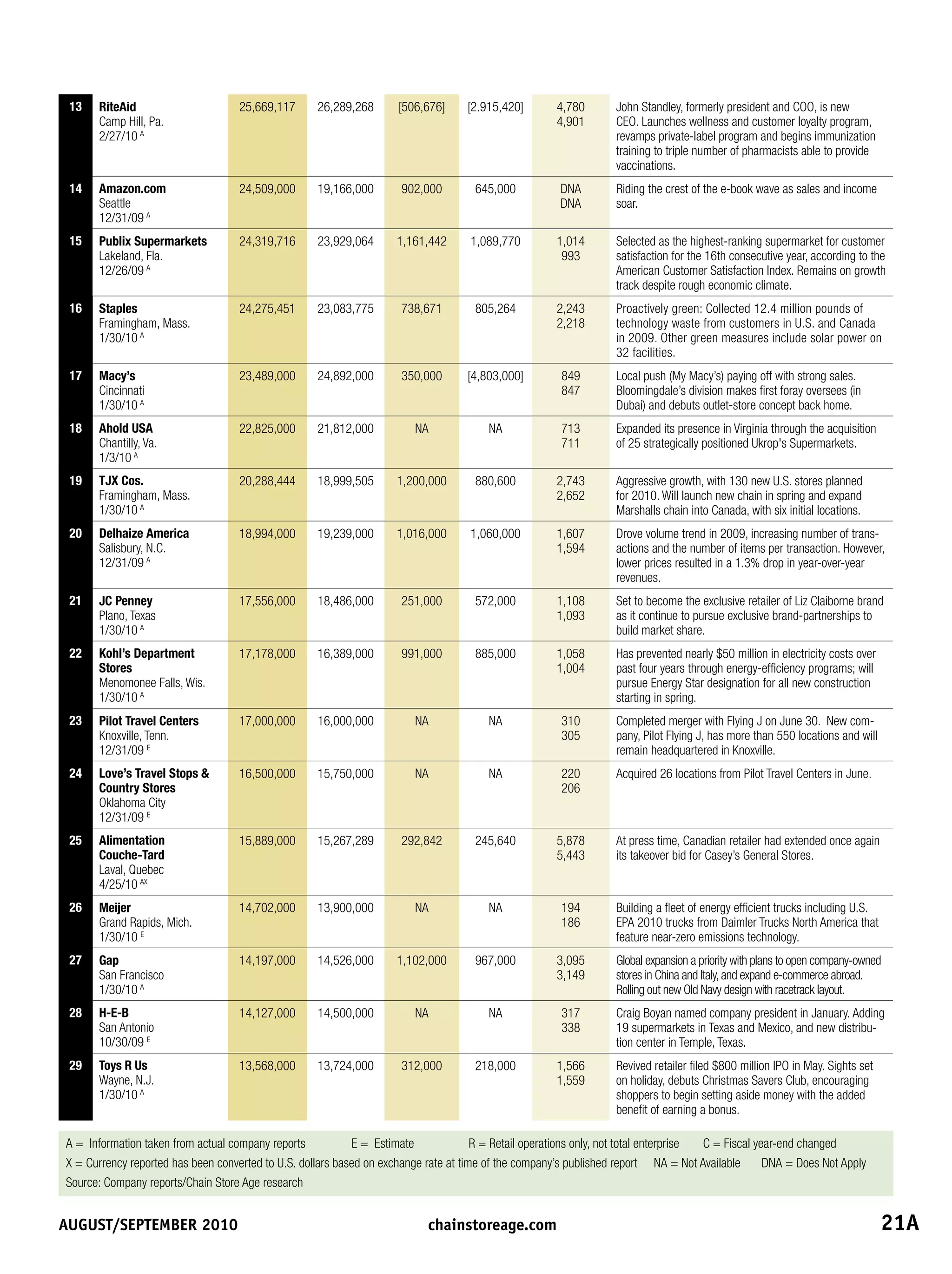 13   RiteAid                       25,669,117      26,289,268       [506,676]      [2.915,420]        4,780       John Standley, formerly president and COO, is new
      Camp Hill, Pa.                                                                                   4,901       CEO. Launches wellness and customer loyalty program,
      2/27/10 A                                                                                                    revamps private-label program and begins immunization
                                                                                                                   training to triple number of pharmacists able to provide
                                                                                                                   vaccinations.
 14   Amazon.com                    24,509,000      19,166,000        902,000        645,000           DNA         Riding the crest of the e-book wave as sales and income
      Seattle                                                                                          DNA         soar.
      12/31/09 A
 15   Publix Supermarkets           24,319,716      23,929,064       1,161,442      1,089,770          1,014       Selected as the highest-ranking supermarket for customer
      Lakeland, Fla.                                                                                    993        satisfaction for the 16th consecutive year, according to the
      12/26/09 A                                                                                                   American Customer Satisfaction Index. Remains on growth
                                                                                                                   track despite rough economic climate.
 16   Staples                       24,275,451      23,083,775        738,671        805,264           2,243       Proactively green: Collected 12.4 million pounds of
      Framingham, Mass.                                                                                2,218       technology waste from customers in U.S. and Canada
      1/30/10 A                                                                                                    in 2009. Other green measures include solar power on
                                                                                                                   32 facilities.
 17   Macy’s                        23,489,000      24,892,000        350,000       [4,803,000]         849        Local push (My Macy’s) paying off with strong sales.
      Cincinnati                                                                                        847        Bloomingdale’s division makes first foray oversees (in
      1/30/10 A                                                                                                    Dubai) and debuts outlet-store concept back home.
 18   Ahold USA                     22,825,000      21,812,000           NA             NA              713        Expanded its presence in Virginia through the acquisition
      Chantilly, Va.                                                                                    711        of 25 strategically positioned Ukrop's Supermarkets.
      1/3/10 A
 19   TJX Cos.                      20,288,444      18,999,505       1,200,000       880,600           2,743       Aggressive growth, with 130 new U.S. stores planned
      Framingham, Mass.                                                                                2,652       for 2010. Will launch new chain in spring and expand
      1/30/10 A                                                                                                    Marshalls chain into Canada, with six initial locations.
 20   Delhaize America              18,994,000      19,239,000       1,016,000      1,060,000          1,607       Drove volume trend in 2009, increasing number of trans-
      Salisbury, N.C.                                                                                  1,594       actions and the number of items per transaction. However,
      12/31/09 A                                                                                                   lower prices resulted in a 1.3% drop in year-over-year
                                                                                                                   revenues.
 21   JC Penney                     17,556,000      18,486,000        251,000        572,000           1,108       Set to become the exclusive retailer of Liz Claiborne brand
      Plano, Texas                                                                                     1,093       as it continue to pursue exclusive brand-partnerships to
      1/30/10 A                                                                                                    build market share.
 22   Kohl’s Department             17,178,000      16,389,000        991,000        885,000           1,058       Has prevented nearly $50 million in electricity costs over
      Stores                                                                                           1,004       past four years through energy-efficiency programs; will
      Menomonee Falls, Wis.                                                                                        pursue Energy Star designation for all new construction
      1/30/10 A                                                                                                    starting in spring.
 23   Pilot Travel Centers          17,000,000      16,000,000           NA             NA              310        Completed merger with Flying J on June 30. New com-
      Knoxville, Tenn.                                                                                  305        pany, Pilot Flying J, has more than 550 locations and will
      12/31/09 E                                                                                                   remain headquartered in Knoxville.
 24   Love’s Travel Stops          16,500,000      15,750,000           NA             NA              220        Acquired 26 locations from Pilot Travel Centers in June.
      Country Stores                                                                                    206
      Oklahoma City
      12/31/09 E
 25   Alimentation                  15,889,000      15,267,289        292,842        245,640           5,878       At press time, Canadian retailer had extended once again
      Couche-Tard                                                                                      5,443       its takeover bid for Casey’s General Stores.
      Laval, Quebec
      4/25/10 AX
 26   Meijer                        14,702,000      13,900,000           NA             NA              194        Building a fleet of energy efficient trucks including U.S.
      Grand Rapids, Mich.                                                                               186        EPA 2010 trucks from Daimler Trucks North America that
      1/30/10 E                                                                                                    feature near-zero emissions technology.
 27   Gap                           14,197,000      14,526,000       1,102,000       967,000           3,095       Global expansion a priority with plans to open company-owned
      San Francisco                                                                                    3,149       stores in China and Italy, and expand e-commerce abroad.
      1/30/10 A                                                                                                    Rolling out new Old Navy design with racetrack layout.
 28   H-E-B                         14,127,000      14,500,000           NA             NA              317        Craig Boyan named company president in January. Adding
      San Antonio                                                                                       338        19 supermarkets in Texas and Mexico, and new distribu-
      10/30/09 E                                                                                                   tion center in Temple, Texas.
 29   Toys R Us                     13,568,000      13,724,000        312,000        218,000           1,566       Revived retailer filed $800 million IPO in May. Sights set
      Wayne, N.J.                                                                                      1,559       on holiday, debuts Christmas Savers Club, encouraging
      1/30/10 A                                                                                                    shoppers to begin setting aside money with the added
                                                                                                                   benefit of earning a bonus.

A = Information taken from actual company reports           E = Estimate              R = Retail operations only, not total enterprise C = Fiscal year-end changed
X = Currency reported has been converted to U.S. dollars based on exchange rate at time of the company’s published report NA = Not Available        DNA = Does Not Apply
Source: Company reports/Chain Store Age research


August/september	2010	                                                      chainstoreage.com	                                                                                  21A
 