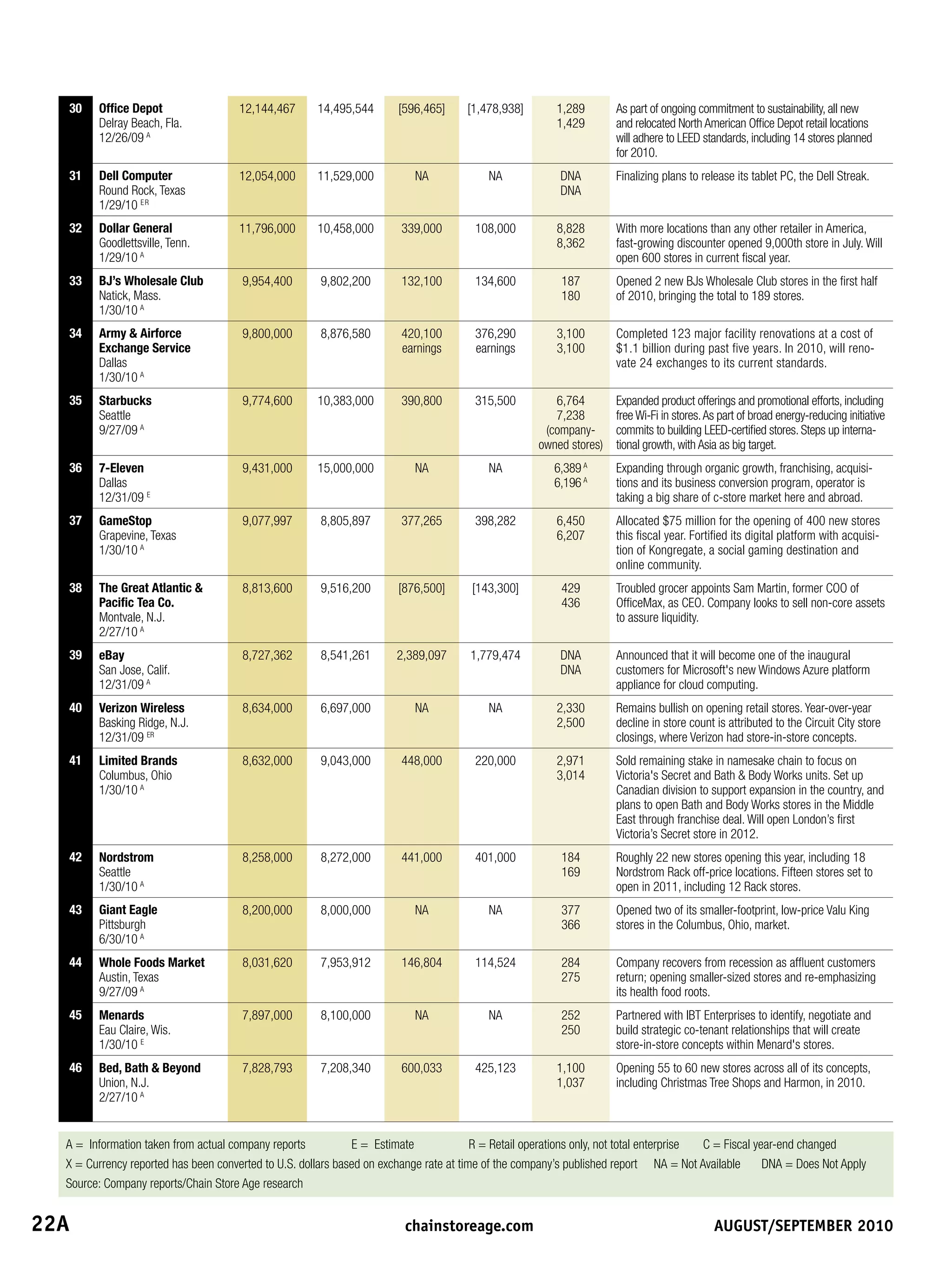 30    Office Depot                  12,144,467      14,495,544       [596,465]      [1,478,938]        1,289        As part of ongoing commitment to sustainability, all new
         Delray Beach, Fla.                                                                               1,429        and relocated North American Office Depot retail locations
         12/26/09 A                                                                                                    will adhere to LEED standards, including 14 stores planned
                                                                                                                       for 2010.
   31    Dell Computer                 12,054,000      11,529,000           NA             NA             DNA          Finalizing plans to release its tablet PC, the Dell Streak.
         Round Rock, Texas                                                                                DNA
         1/29/10 E R
   32    Dollar General                11,796,000      10,458,000        339,000        108,000           8,828        With more locations than any other retailer in America,
         Goodlettsville, Tenn.                                                                            8,362        fast-growing discounter opened 9,000th store in July. Will
         1/29/10 A                                                                                                     open 600 stores in current fiscal year.
   33    BJ’s Wholesale Club            9,954,400       9,802,200        132,100        134,600            187         Opened 2 new BJs Wholesale Club stores in the first half
         Natick, Mass.                                                                                     180         of 2010, bringing the total to 189 stores.
         1/30/10 A
   34    Army  Airforce                9,800,000       8,876,580        420,100        376,290           3,100        Completed 123 major facility renovations at a cost of
         Exchange Service                                                earnings       earnings          3,100        $1.1 billion during past five years. In 2010, will reno-
         Dallas                                                                                                        vate 24 exchanges to its current standards.
         1/30/10 A
   35    Starbucks                      9,774,600      10,383,000        390,800        315,500          6,764         Expanded product offerings and promotional efforts, including
         Seattle                                                                                         7,238         free Wi-Fi in stores. As part of broad energy-reducing initiative
         9/27/09 A                                                                                     (company-       commits to building LEED-certified stores. Steps up interna-
                                                                                                      owned stores)    tional growth, with Asia as big target.
   36    7-Eleven                       9,431,000      15,000,000           NA             NA            6,389 A       Expanding through organic growth, franchising, acquisi-
         Dallas                                                                                          6,196 A       tions and its business conversion program, operator is
         12/31/09 E                                                                                                    taking a big share of c-store market here and abroad.
   37    GameStop                       9,077,997       8,805,897        377,265        398,282           6,450        Allocated $75 million for the opening of 400 new stores
         Grapevine, Texas                                                                                 6,207        this fiscal year. Fortified its digital platform with acquisi-
         1/30/10 A                                                                                                     tion of Kongregate, a social gaming destination and
                                                                                                                       online community.
   38    The Great Atlantic            8,813,600       9,516,200       [876,500]       [143,300]          429         Troubled grocer appoints Sam Martin, former COO of
         Pacific Tea Co.                                                                                   436         OfficeMax, as CEO. Company looks to sell non-core assets
         Montvale, N.J.                                                                                                to assure liquidity.
         2/27/10 A
   39    eBay                           8,727,362       8,541,261       2,389,097      1,779,474          DNA          Announced that it will become one of the inaugural
         San Jose, Calif.                                                                                 DNA          customers for Microsoft's new Windows Azure platform
         12/31/09 A                                                                                                    appliance for cloud computing.
   40    Verizon Wireless               8,634,000       6,697,000           NA             NA             2,330        Remains bullish on opening retail stores. Year-over-year
         Basking Ridge, N.J.                                                                              2,500        decline in store count is attributed to the Circuit City store
         12/31/09 ER                                                                                                   closings, where Verizon had store-in-store concepts.
   41    Limited Brands                 8,632,000       9,043,000        448,000        220,000           2,971        Sold remaining stake in namesake chain to focus on
         Columbus, Ohio                                                                                   3,014        Victoria's Secret and Bath  Body Works units. Set up
         1/30/10 A                                                                                                     Canadian division to support expansion in the country, and
                                                                                                                       plans to open Bath and Body Works stores in the Middle
                                                                                                                       East through franchise deal. Will open London’s first
                                                                                                                       Victoria’s Secret store in 2012.
   42    Nordstrom                      8,258,000       8,272,000        441,000        401,000            184         Roughly 22 new stores opening this year, including 18
         Seattle                                                                                           169         Nordstrom Rack off-price locations. Fifteen stores set to
         1/30/10 A                                                                                                     open in 2011, including 12 Rack stores.
   43    Giant Eagle                    8,200,000       8,000,000           NA             NA              377         Opened two of its smaller-footprint, low-price Valu King
         Pittsburgh                                                                                        366         stores in the Columbus, Ohio, market.
         6/30/10 A
   44    Whole Foods Market             8,031,620       7,953,912        146,804        114,524            284         Company recovers from recession as affluent customers
         Austin, Texas                                                                                     275         return; opening smaller-sized stores and re-emphasizing
         9/27/09 A                                                                                                     its health food roots.
   45    Menards                        7,897,000       8,100,000           NA             NA              252         Partnered with IBT Enterprises to identify, negotiate and
         Eau Claire, Wis.                                                                                  250         build strategic co-tenant relationships that will create
         1/30/10 E                                                                                                     store-in-store concepts within Menard's stores.
   46    Bed, Bath  Beyond             7,828,793       7,208,340        600,033        425,123           1,100        Opening 55 to 60 new stores across all of its concepts,
         Union, N.J.                                                                                      1,037        including Christmas Tree Shops and Harmon, in 2010.
         2/27/10 A


   A = Information taken from actual company reports           E = Estimate              R = Retail operations only, not total enterprise C = Fiscal year-end changed
   X = Currency reported has been converted to U.S. dollars based on exchange rate at time of the company’s published report NA = Not Available        DNA = Does Not Apply
   Source: Company reports/Chain Store Age research


22A	                                                                     	chainstoreage.com	                          																							August/september	2010
 
