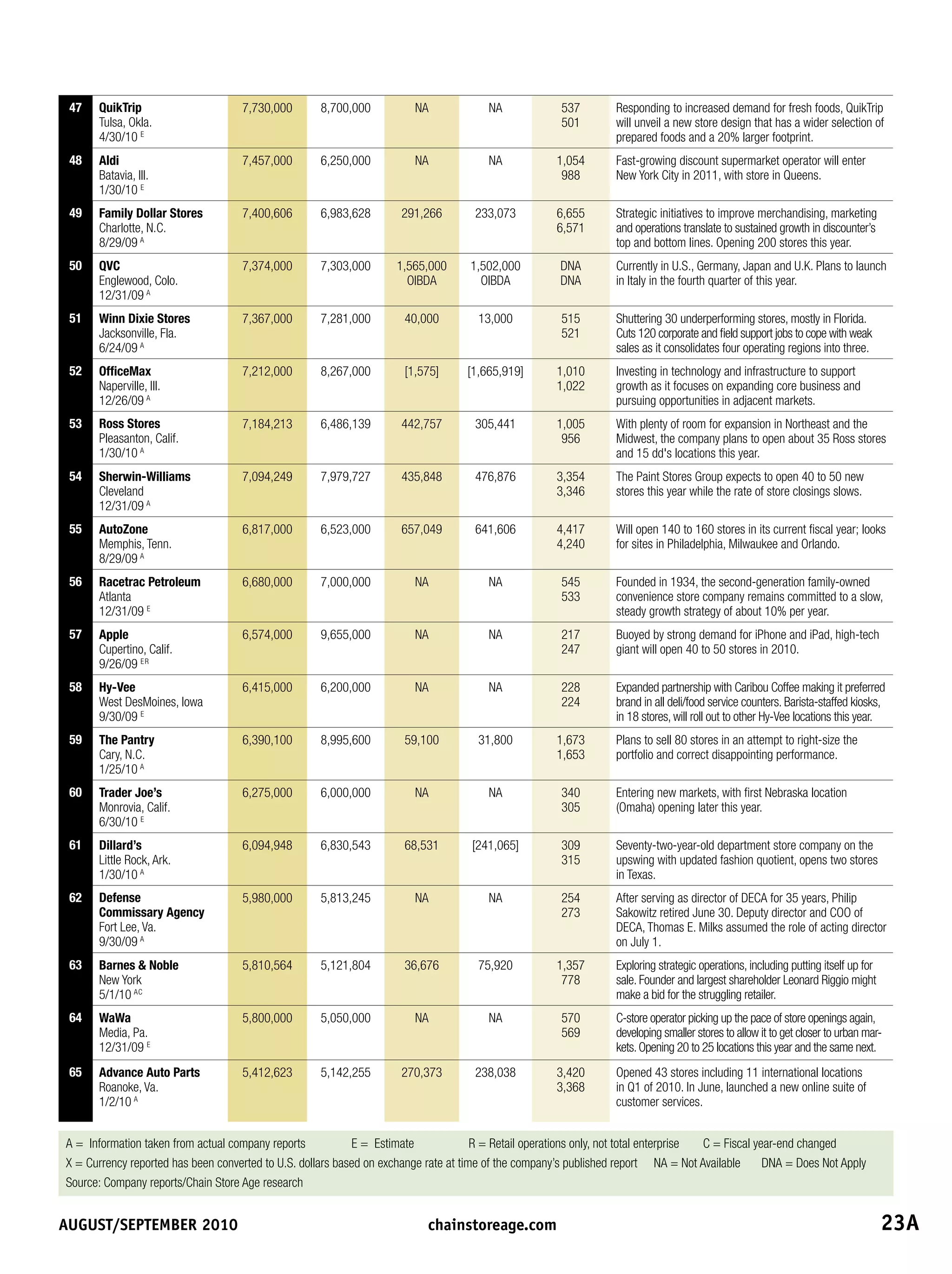 47   QuikTrip                       7,730,000       8,700,000           NA             NA              537        Responding to increased demand for fresh foods, QuikTrip
      Tulsa, Okla.                                                                                      501        will unveil a new store design that has a wider selection of
      4/30/10 E                                                                                                    prepared foods and a 20% larger footprint.
 48   Aldi                           7,457,000       6,250,000           NA             NA             1,054       Fast-growing discount supermarket operator will enter
      Batavia, Ill.                                                                                     988        New York City in 2011, with store in Queens.
      1/30/10 E
 49   Family Dollar Stores           7,400,606       6,983,628        291,266        233,073           6,655       Strategic initiatives to improve merchandising, marketing
      Charlotte, N.C.                                                                                  6,571       and operations translate to sustained growth in discounter’s
      8/29/09 A                                                                                                    top and bottom lines. Opening 200 stores this year.
 50   QVC                            7,374,000       7,303,000       1,565,000      1,502,000          DNA         Currently in U.S., Germany, Japan and U.K. Plans to launch
      Englewood, Colo.                                                 OIBDA          OIBDA            DNA         in Italy in the fourth quarter of this year.
      12/31/09 A
 51   Winn Dixie Stores              7,367,000       7,281,000         40,000         13,000            515        Shuttering 30 underperforming stores, mostly in Florida.
      Jacksonville, Fla.                                                                                521        Cuts 120 corporate and field support jobs to cope with weak
      6/24/09 A                                                                                                    sales as it consolidates four operating regions into three.
 52   OfficeMax                      7,212,000       8,267,000         [1,575]      [1,665,919]        1,010       Investing in technology and infrastructure to support
      Naperville, Ill.                                                                                 1,022       growth as it focuses on expanding core business and
      12/26/09 A                                                                                                   pursuing opportunities in adjacent markets.
 53   Ross Stores                    7,184,213       6,486,139        442,757        305,441           1,005       With plenty of room for expansion in Northeast and the
      Pleasanton, Calif.                                                                                956        Midwest, the company plans to open about 35 Ross stores
      1/30/10 A                                                                                                    and 15 dd's locations this year.
 54   Sherwin-Williams               7,094,249       7,979,727        435,848        476,876           3,354       The Paint Stores Group expects to open 40 to 50 new
      Cleveland                                                                                        3,346       stores this year while the rate of store closings slows.
      12/31/09 A
 55   AutoZone                       6,817,000       6,523,000        657,049        641,606           4,417       Will open 140 to 160 stores in its current fiscal year; looks
      Memphis, Tenn.                                                                                   4,240       for sites in Philadelphia, Milwaukee and Orlando.
      8/29/09 A
 56   Racetrac Petroleum             6,680,000       7,000,000           NA             NA              545        Founded in 1934, the second-generation family-owned
      Atlanta                                                                                           533        convenience store company remains committed to a slow,
      12/31/09 E                                                                                                   steady growth strategy of about 10% per year.
 57   Apple                          6,574,000       9,655,000           NA             NA              217        Buoyed by strong demand for iPhone and iPad, high-tech
      Cupertino, Calif.                                                                                 247        giant will open 40 to 50 stores in 2010.
      9/26/09 E R
 58   Hy-Vee                         6,415,000       6,200,000           NA             NA              228        Expanded partnership with Caribou Coffee making it preferred
      West DesMoines, Iowa                                                                              224        brand in all deli/food service counters. Barista-staffed kiosks,
      9/30/09 E                                                                                                    in 18 stores, will roll out to other Hy-Vee locations this year.
 59   The Pantry                     6,390,100       8,995,600         59,100         31,800           1,673       Plans to sell 80 stores in an attempt to right-size the
      Cary, N.C.                                                                                       1,653       portfolio and correct disappointing performance.
      1/25/10 A
 60   Trader Joe’s                   6,275,000       6,000,000           NA             NA              340        Entering new markets, with first Nebraska location
      Monrovia, Calif.                                                                                  305        (Omaha) opening later this year.
      6/30/10 E
 61   Dillard’s                      6,094,948       6,830,543         68,531        [241,065]          309        Seventy-two-year-old department store company on the
      Little Rock, Ark.                                                                                 315        upswing with updated fashion quotient, opens two stores
      1/30/10 A                                                                                                    in Texas.
 62   Defense                        5,980,000       5,813,245           NA             NA              254        After serving as director of DECA for 35 years, Philip
      Commissary Agency                                                                                 273        Sakowitz retired June 30. Deputy director and COO of
      Fort Lee, Va.                                                                                                DECA, Thomas E. Milks assumed the role of acting director
      9/30/09 A                                                                                                    on July 1.
 63   Barnes  Noble                 5,810,564       5,121,804         36,676         75,920           1,357       Exploring strategic operations, including putting itself up for
      New York                                                                                          778        sale. Founder and largest shareholder Leonard Riggio might
      5/1/10 AC                                                                                                    make a bid for the struggling retailer.
 64   WaWa                           5,800,000       5,050,000           NA             NA              570        C-store operator picking up the pace of store openings again,
      Media, Pa.                                                                                        569        developing smaller stores to allow it to get closer to urban mar-
      12/31/09 E                                                                                                   kets. Opening 20 to 25 locations this year and the same next.
 65   Advance Auto Parts             5,412,623       5,142,255        270,373        238,038           3,420       Opened 43 stores including 11 international locations
      Roanoke, Va.                                                                                     3,368       in Q1 of 2010. In June, launched a new online suite of
      1/2/10 A                                                                                                     customer services.


A = Information taken from actual company reports           E = Estimate              R = Retail operations only, not total enterprise C = Fiscal year-end changed
X = Currency reported has been converted to U.S. dollars based on exchange rate at time of the company’s published report NA = Not Available        DNA = Does Not Apply
Source: Company reports/Chain Store Age research


August/september	2010	                                                      chainstoreage.com	                                                                                       23A
 