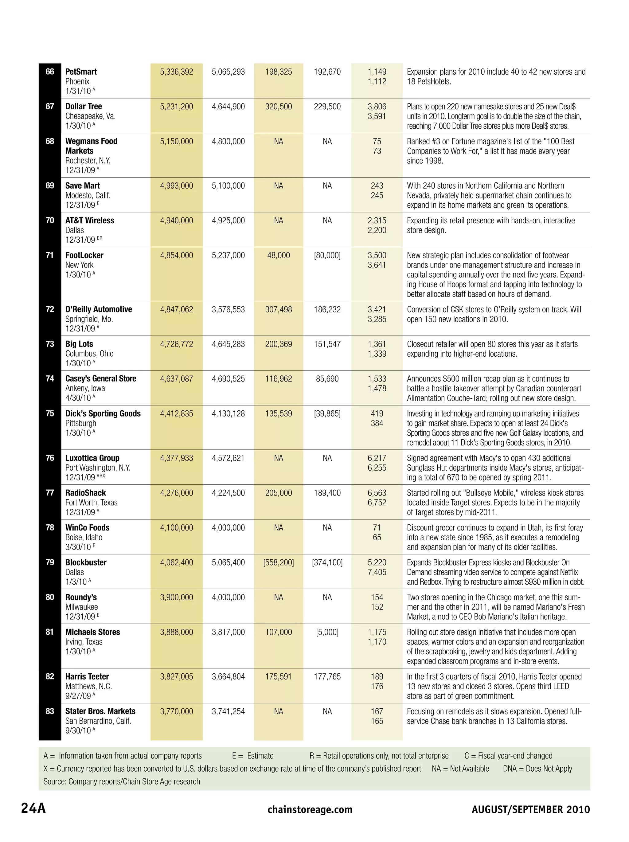 66    PetSmart                       5,336,392       5,065,293        198,325        192,670           1,149       Expansion plans for 2010 include 40 to 42 new stores and
         Phoenix                                                                                          1,112       18 PetsHotels.
         1/31/10 A
   67    Dollar Tree                    5,231,200       4,644,900        320,500        229,500           3,806       Plans to open 220 new namesake stores and 25 new Deal$
         Chesapeake, Va.                                                                                  3,591       units in 2010. Longterm goal is to double the size of the chain,
         1/30/10 A                                                                                                    reaching 7,000 Dollar Tree stores plus more Deal$ stores.
   68    Wegmans Food                   5,150,000       4,800,000           NA             NA              75         Ranked #3 on Fortune magazine's list of the 100 Best
         Markets                                                                                           73         Companies to Work For, a list it has made every year
         Rochester, N.Y.                                                                                              since 1998.
         12/31/09 A
   69    Save Mart                      4,993,000       5,100,000           NA             NA              243        With 240 stores in Northern California and Northern
         Modesto, Calif.                                                                                   245        Nevada, privately held supermarket chain continues to
         12/31/09 E                                                                                                   expand in its home markets and green its operations.
   70    ATT Wireless                  4,940,000       4,925,000           NA             NA             2,315       Expanding its retail presence with hands-on, interactive
         Dallas                                                                                           2,200       store design.
         12/31/09 ER
   71    FootLocker                     4,854,000       5,237,000         48,000        [80,000]          3,500       New strategic plan includes consolidation of footwear
         New York                                                                                         3,641       brands under one management structure and increase in
         1/30/10 A                                                                                                    capital spending annually over the next five years. Expand-
                                                                                                                      ing House of Hoops format and tapping into technology to
                                                                                                                      better allocate staff based on hours of demand.
   72    O’Reilly Automotive            4,847,062       3,576,553        307,498        186,232           3,421       Conversion of CSK stores to O’Reilly system on track. Will
         Springfield, Mo.                                                                                 3,285       open 150 new locations in 2010.
         12/31/09 A
   73    Big Lots                       4,726,772       4,645,283        200,369        151,547           1,361       Closeout retailer will open 80 stores this year as it starts
         Columbus, Ohio                                                                                   1,339       expanding into higher-end locations.
         1/30/10 A
   74    Casey’s General Store          4,637,087       4,690,525        116,962         85,690           1,533       Announces $500 million recap plan as it continues to
         Ankeny, Iowa                                                                                     1,478       battle a hostile takeover attempt by Canadian counterpart
         4/30/10 A                                                                                                    Alimentation Couche-Tard; rolling out new store design.
   75    Dick’s Sporting Goods          4,412,835       4,130,128        135,539        [39,865]           419        Investing in technology and ramping up marketing initiatives
         Pittsburgh                                                                                        384        to gain market share. Expects to open at least 24 Dick's
         1/30/10 A                                                                                                    Sporting Goods stores and five new Golf Galaxy locations, and
                                                                                                                      remodel about 11 Dick's Sporting Goods stores, in 2010.
   76    Luxottica Group                4,377,933       4,572,621           NA             NA             6,217       Signed agreement with Macy's to open 430 additional
         Port Washington, N.Y.                                                                            6,255       Sunglass Hut departments inside Macy's stores, anticipat-
         12/31/09 ARX                                                                                                 ing a total of 670 to be opened by spring 2011.
   77    RadioShack                     4,276,000       4,224,500        205,000        189,400           6,563       Started rolling out Bullseye Mobile, wireless kiosk stores
         Fort Worth, Texas                                                                                6,752       located inside Target stores. Expects to be in the majority
         12/31/09 A                                                                                                   of Target stores by mid-2011.
   78    WinCo Foods                    4,100,000       4,000,000           NA             NA              71         Discount grocer continues to expand in Utah, its first foray
         Boise, Idaho                                                                                      65         into a new state since 1985, as it executes a remodeling
         3/30/10 E                                                                                                    and expansion plan for many of its older facilities.
   79    Blockbuster                    4,062,400       5,065,400       [558,200]       [374,100]         5,220       Expands Blockbuster Express kiosks and Blockbuster On
         Dallas                                                                                           7,405       Demand streaming video service to compete against Netflix
         1/3/10 A                                                                                                     and Redbox. Trying to restructure almost $930 million in debt.
   80    Roundy’s                       3,900,000       4,000,000           NA             NA              154        Two stores opening in the Chicago market, one this sum-
         Milwaukee                                                                                         152        mer and the other in 2011, will be named Mariano's Fresh
         12/31/09 E                                                                                                   Market, a nod to CEO Bob Mariano's Italian heritage.
   81    Michaels Stores                3,888,000       3,817,000        107,000         [5,000]          1,175       Rolling out store design initiative that includes more open
         Irving, Texas                                                                                    1,170       spaces, warmer colors and an expansion and reorganization
         1/30/10 A                                                                                                    of the scrapbooking, jewelry and kids department. Adding
                                                                                                                      expanded classroom programs and in-store events.
   82    Harris Teeter                  3,827,005       3,664,804        175,591        177,765            189        In the first 3 quarters of fiscal 2010, Harris Teeter opened
         Matthews, N.C.                                                                                    176        13 new stores and closed 3 stores. Opens third LEED
         9/27/09 A                                                                                                    store as part of green commitment.
   83    Stater Bros. Markets           3,770,000       3,741,254           NA             NA              167        Focusing on remodels as it slows expansion. Opened full-
         San Bernardino, Calif.                                                                            165        service Chase bank branches in 13 California stores.
         9/30/10 A

   A = Information taken from actual company reports           E = Estimate              R = Retail operations only, not total enterprise C = Fiscal year-end changed
   X = Currency reported has been converted to U.S. dollars based on exchange rate at time of the company’s published report NA = Not Available        DNA = Does Not Apply
   Source: Company reports/Chain Store Age research


24A	                                                                     	chainstoreage.com	                       																							August/september	2010
 