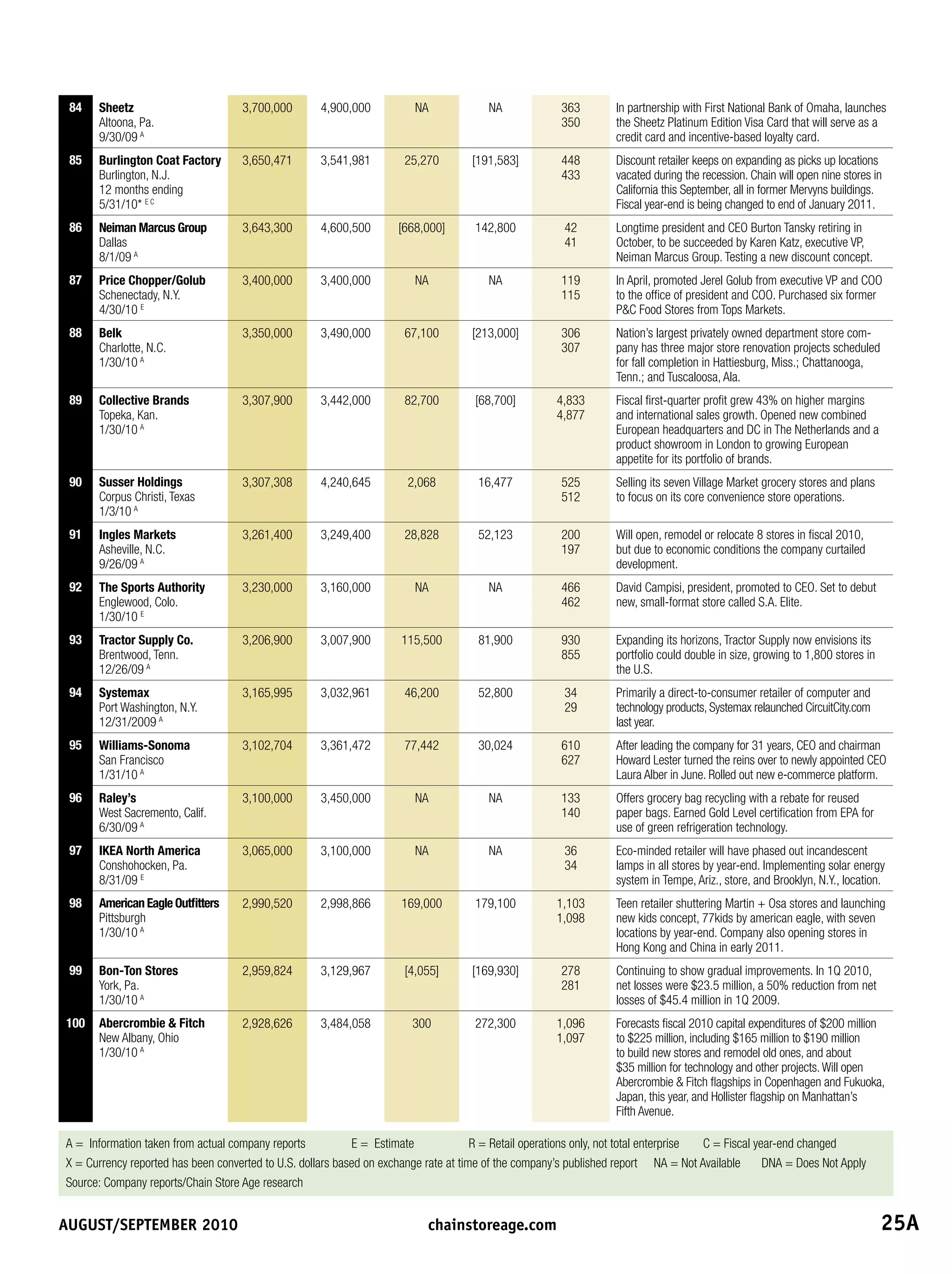 84   Sheetz                         3,700,000       4,900,000           NA             NA              363        In partnership with First National Bank of Omaha, launches
      Altoona, Pa.                                                                                      350        the Sheetz Platinum Edition Visa Card that will serve as a
      9/30/09 A                                                                                                    credit card and incentive-based loyalty card.
 85   Burlington Coat Factory        3,650,471       3,541,981         25,270        [191,583]          448        Discount retailer keeps on expanding as picks up locations
      Burlington, N.J.                                                                                  433        vacated during the recession. Chain will open nine stores in
      12 months ending                                                                                             California this September, all in former Mervyns buildings.
      5/31/10* E C                                                                                                 Fiscal year-end is being changed to end of January 2011.
 86   Neiman Marcus Group            3,643,300       4,600,500       [668,000]       142,800            42         Longtime president and CEO Burton Tansky retiring in
      Dallas                                                                                            41         October, to be succeeded by Karen Katz, executive VP,
      8/1/09 A                                                                                                     Neiman Marcus Group. Testing a new discount concept.
 87   Price Chopper/Golub            3,400,000       3,400,000           NA             NA              119        In April, promoted Jerel Golub from executive VP and COO
      Schenectady, N.Y.                                                                                 115        to the office of president and COO. Purchased six former
      4/30/10 E                                                                                                    PC Food Stores from Tops Markets.
 88   Belk                           3,350,000       3,490,000         67,100        [213,000]          306        Nation’s largest privately owned department store com-
      Charlotte, N.C.                                                                                   307        pany has three major store renovation projects scheduled
      1/30/10 A                                                                                                    for fall completion in Hattiesburg, Miss.; Chattanooga,
                                                                                                                   Tenn.; and Tuscaloosa, Ala.
 89   Collective Brands              3,307,900       3,442,000         82,700        [68,700]          4,833       Fiscal first-quarter profit grew 43% on higher margins
      Topeka, Kan.                                                                                     4,877       and international sales growth. Opened new combined
      1/30/10 A                                                                                                    European headquarters and DC in The Netherlands and a
                                                                                                                   product showroom in London to growing European
                                                                                                                   appetite for its portfolio of brands.
 90   Susser Holdings                3,307,308       4,240,645         2,068          16,477            525        Selling its seven Village Market grocery stores and plans
      Corpus Christi, Texas                                                                             512        to focus on its core convenience store operations.
      1/3/10 A
 91   Ingles Markets                 3,261,400       3,249,400         28,828         52,123            200        Will open, remodel or relocate 8 stores in fiscal 2010,
      Asheville, N.C.                                                                                   197        but due to economic conditions the company curtailed
      9/26/09 A                                                                                                    development.
 92   The Sports Authority           3,230,000       3,160,000           NA             NA              466        David Campisi, president, promoted to CEO. Set to debut
      Englewood, Colo.                                                                                  462        new, small-format store called S.A. Elite.
      1/30/10 E
 93   Tractor Supply Co.             3,206,900       3,007,900        115,500         81,900            930        Expanding its horizons, Tractor Supply now envisions its
      Brentwood, Tenn.                                                                                  855        portfolio could double in size, growing to 1,800 stores in
      12/26/09 A                                                                                                   the U.S.
 94   Systemax                       3,165,995       3,032,961         46,200         52,800            34         Primarily a direct-to-consumer retailer of computer and
      Port Washington, N.Y.                                                                             29         technology products, Systemax relaunched CircuitCity.com
      12/31/2009 A                                                                                                 last year.
 95   Williams-Sonoma                3,102,704       3,361,472         77,442         30,024            610        After leading the company for 31 years, CEO and chairman
      San Francisco                                                                                     627        Howard Lester turned the reins over to newly appointed CEO
      1/31/10 A                                                                                                    Laura Alber in June. Rolled out new e-commerce platform.
 96   Raley’s                        3,100,000       3,450,000           NA             NA              133        Offers grocery bag recycling with a rebate for reused
      West Sacremento, Calif.                                                                           140        paper bags. Earned Gold Level certification from EPA for
      6/30/09 A                                                                                                    use of green refrigeration technology.
 97   IKEA North America             3,065,000       3,100,000           NA             NA              36         Eco-minded retailer will have phased out incandescent
      Conshohocken, Pa.                                                                                 34         lamps in all stores by year-end. Implementing solar energy
      8/31/09 E                                                                                                    system in Tempe, Ariz., store, and Brooklyn, N.Y., location.
 98   American Eagle Outfitters      2,990,520       2,998,866        169,000        179,100           1,103       Teen retailer shuttering Martin + Osa stores and launching
      Pittsburgh                                                                                       1,098       new kids concept, 77kids by american eagle, with seven
      1/30/10 A                                                                                                    locations by year-end. Company also opening stores in
                                                                                                                   Hong Kong and China in early 2011.
 99   Bon-Ton Stores                 2,959,824       3,129,967         [4,055]       [169,930]          278        Continuing to show gradual improvements. In 1Q 2010,
      York, Pa.                                                                                         281        net losses were $23.5 million, a 50% reduction from net
      1/30/10 A                                                                                                    losses of $45.4 million in 1Q 2009.
100   Abercrombie  Fitch            2,928,626       3,484,058          300          272,300           1,096       Forecasts fiscal 2010 capital expenditures of $200 million
      New Albany, Ohio                                                                                 1,097       to $225 million, including $165 million to $190 million
      1/30/10 A                                                                                                    to build new stores and remodel old ones, and about
                                                                                                                   $35 million for technology and other projects. Will open
                                                                                                                   Abercrombie  Fitch flagships in Copenhagen and Fukuoka,
                                                                                                                   Japan, this year, and Hollister flagship on Manhattan’s
                                                                                                                   Fifth Avenue.

A = Information taken from actual company reports           E = Estimate              R = Retail operations only, not total enterprise C = Fiscal year-end changed
X = Currency reported has been converted to U.S. dollars based on exchange rate at time of the company’s published report NA = Not Available        DNA = Does Not Apply
Source: Company reports/Chain Store Age research


August/september	2010	                                                      chainstoreage.com	                                                                                  25A
 