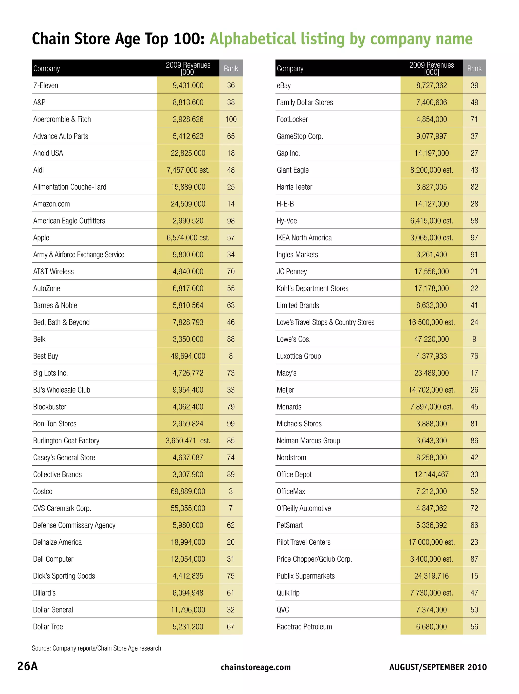 Chain	store	Age	top	100:	Alphabetical	listing	by	company	name
  Company                                            2009 Revenues     Rank         Company                                  2009 Revenues     Rank
                                                         [000]                                                                   [000]
  7-Eleven                                             9,431,000        36          eBay                                       8,727,362       39

  AP                                                  8,813,600        38          Family Dollar Stores                       7,400,606       49

  Abercrombie  Fitch                                  2,928,626       100          FootLocker                                 4,854,000       71

  Advance Auto Parts                                   5,412,623        65          GameStop Corp.                             9,077,997       37

  Ahold USA                                           22,825,000        18          Gap Inc.                                  14,197,000       27

  Aldi                                               7,457,000 est.     48          Giant Eagle                              8,200,000 est.    43

  Alimentation Couche-Tard                            15,889,000        25          Harris Teeter                              3,827,005       82

  Amazon.com                                          24,509,000        14          H-E-B                                     14,127,000       28

  American Eagle Outfitters                            2,990,520        98          Hy-Vee                                   6,415,000 est.    58

  Apple                                              6,574,000 est.     57          IKEA North America                       3,065,000 est.    97

  Army  Airforce Exchange Service                     9,800,000        34          Ingles Markets                             3,261,400       91

  ATT Wireless                                        4,940,000        70          JC Penney                                 17,556,000       21

  AutoZone                                             6,817,000        55          Kohl’s Department Stores                  17,178,000       22

  Barnes  Noble                                       5,810,564        63          Limited Brands                             8,632,000       41

  Bed, Bath  Beyond                                   7,828,793        46          Love’s Travel Stops  Country Stores     16,500,000 est.   24

  Belk                                                 3,350,000        88          Lowe’s Cos.                               47,220,000        9

  Best Buy                                            49,694,000        8           Luxottica Group                            4,377,933       76

  Big Lots Inc.                                        4,726,772        73          Macy’s                                    23,489,000       17

  BJ’s Wholesale Club                                  9,954,400        33          Meijer                                   14,702,000 est.   26

  Blockbuster                                          4,062,400        79          Menards                                  7,897,000 est.    45

  Bon-Ton Stores                                       2,959,824        99          Michaels Stores                            3,888,000       81

  Burlington Coat Factory                            3,650,471 est.     85          Neiman Marcus Group                        3,643,300       86

  Casey’s General Store                                4,637,087        74          Nordstrom                                  8,258,000       42

  Collective Brands                                    3,307,900        89          Office Depot                              12,144,467       30

  Costco                                              69,889,000        3           OfficeMax                                  7,212,000       52

  CVS Caremark Corp.                                  55,355,000        7           O’Reilly Automotive                        4,847,062       72

  Defense Commissary Agency                            5,980,000        62          PetSmart                                   5,336,392       66

  Delhaize America                                    18,994,000        20          Pilot Travel Centers                     17,000,000 est.   23

  Dell Computer                                       12,054,000        31          Price Chopper/Golub Corp.                3,400,000 est.    87

  Dick’s Sporting Goods                                4,412,835        75          Publix Supermarkets                       24,319,716       15

  Dillard’s                                            6,094,948        61          QuikTrip                                 7,730,000 est.    47

  Dollar General                                      11,796,000        32          QVC                                        7,374,000       50

  Dollar Tree                                          5,231,200        67          Racetrac Petroleum                         6,680,000       56

  Source: Company reports/Chain Store Age research

26A	                                                                  	chainstoreage.com	              																							August/september	2010
 