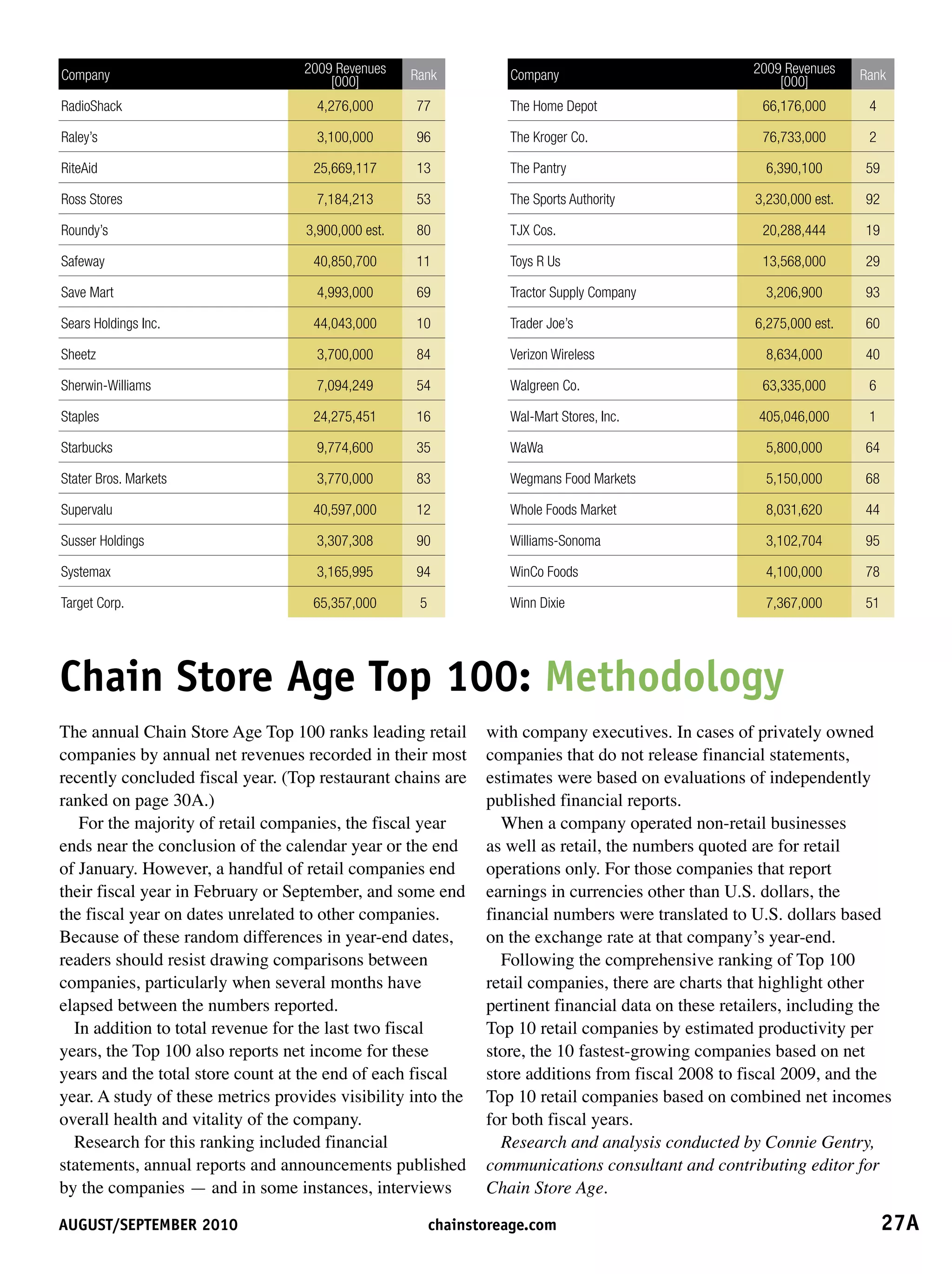 Company                            2009 Revenues    Rank            Company                           2009 Revenues    Rank
                                       [000]                                                              [000]
RadioShack                           4,276,000      77              The Home Depot                     66,176,000       4

Raley’s                              3,100,000      96              The Kroger Co.                     76,733,000       2

RiteAid                             25,669,117      13              The Pantry                          6,390,100      59

Ross Stores                          7,184,213      53              The Sports Authority              3,230,000 est.   92

Roundy’s                           3,900,000 est.   80              TJX Cos.                           20,288,444      19

Safeway                             40,850,700      11              Toys R Us                          13,568,000      29

Save Mart                            4,993,000      69              Tractor Supply Company              3,206,900      93

Sears Holdings Inc.                 44,043,000      10              Trader Joe’s                      6,275,000 est.   60

Sheetz                               3,700,000      84              Verizon Wireless                    8,634,000      40

Sherwin-Williams                     7,094,249      54              Walgreen Co.                       63,335,000       6

Staples                             24,275,451      16              Wal-Mart Stores, Inc.              405,046,000      1

Starbucks                            9,774,600      35              WaWa                                5,800,000      64

Stater Bros. Markets                 3,770,000      83              Wegmans Food Markets                5,150,000      68

Supervalu                           40,597,000      12              Whole Foods Market                  8,031,620      44

Susser Holdings                      3,307,308      90              Williams-Sonoma                     3,102,704      95

Systemax                             3,165,995      94              WinCo Foods                         4,100,000      78

Target Corp.                        65,357,000       5              Winn Dixie                          7,367,000      51




Chain	store	Age	top	100:	methodology
The annual Chain Store Age Top 100 ranks leading retail         with company executives. In cases of privately owned
companies by annual net revenues recorded in their most         companies that do not release financial statements,
recently concluded fiscal year. (Top restaurant chains are      estimates were based on evaluations of independently
ranked on page 30A.)                                            published financial reports.
   For the majority of retail companies, the fiscal year          When a company operated non-retail businesses
ends near the conclusion of the calendar year or the end        as well as retail, the numbers quoted are for retail
of January. However, a handful of retail companies end          operations only. For those companies that report
their fiscal year in February or September, and some end        earnings in currencies other than U.S. dollars, the
the fiscal year on dates unrelated to other companies.          financial numbers were translated to U.S. dollars based
Because of these random differences in year-end dates,          on the exchange rate at that company’s year-end.
readers should resist drawing comparisons between                 Following the comprehensive ranking of Top 100
companies, particularly when several months have                retail companies, there are charts that highlight other
elapsed between the numbers reported.                           pertinent financial data on these retailers, including the
  In addition to total revenue for the last two fiscal          Top 10 retail companies by estimated productivity per
years, the Top 100 also reports net income for these            store, the 10 fastest-growing companies based on net
years and the total store count at the end of each fiscal       store additions from fiscal 2008 to fiscal 2009, and the
year. A study of these metrics provides visibility into the     Top 10 retail companies based on combined net incomes
overall health and vitality of the company.                     for both fiscal years.
  Research for this ranking included financial                    Research and analysis conducted by Connie Gentry,
statements, annual reports and announcements published          communications consultant and contributing editor for
by the companies — and in some instances, interviews            Chain Store Age.

August/september	2010	                                   chainstoreage.com	                                                 27A
 
