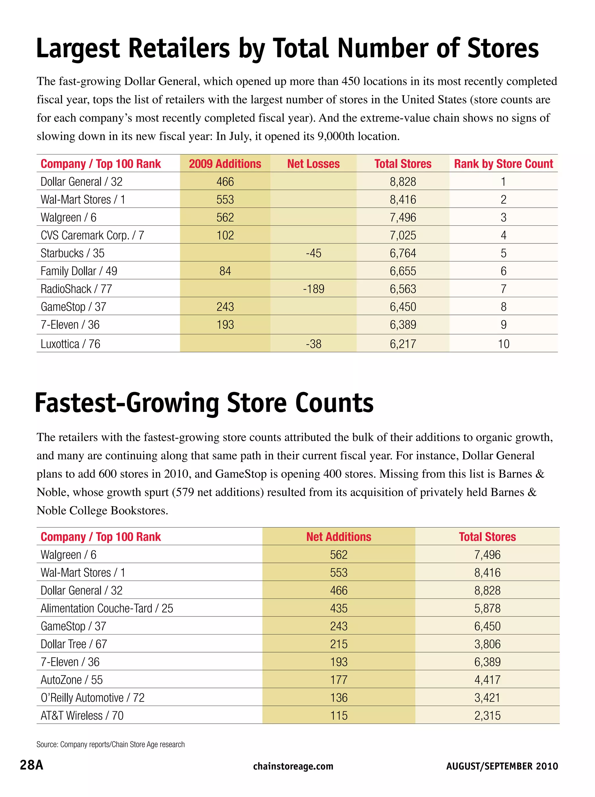 Largest	retailers	by	total	Number	of	stores
  The fast-growing Dollar General, which opened up more than 450 locations in its most recently completed
  fiscal year, tops the list of retailers with the largest number of stores in the United States (store counts are
  for each company’s most recently completed fiscal year). And the extreme-value chain shows no signs of
  slowing down in its new fiscal year: In July, it opened its 9,000th location.

   Company / Top 100 Rank                            2009 Additions     Net Losses          Total Stores      Rank by Store Count
   Dollar General / 32                                    466                                  8,828                   1
   Wal-Mart Stores / 1                                    553                                  8,416                   2
   Walgreen / 6                                           562                                  7,496                   3
   CVS Caremark Corp. / 7                                 102                                  7,025                   4
   Starbucks / 35                                                           -45                6,764                   5
   Family Dollar / 49                                     84                                   6,655                   6
   RadioShack / 77                                                         -189                6,563                   7
   GameStop / 37                                          243                                  6,450                   8
   7-Eleven / 36                                          193                                  6,389                   9
   Luxottica / 76                                                           -38                6,217                     10




  Fastest-growing	store	Counts
  The retailers with the fastest-growing store counts attributed the bulk of their additions to organic growth,
  and many are continuing along that same path in their current fiscal year. For instance, Dollar General
  plans to add 600 stores in 2010, and GameStop is opening 400 stores. Missing from this list is Barnes 
  Noble, whose growth spurt (579 net additions) resulted from its acquisition of privately held Barnes 
  Noble College Bookstores.

   Company / Top 100 Rank                                                   Net Additions                      Total Stores
   Walgreen / 6                                                                  562                              7,496
   Wal-Mart Stores / 1                                                           553                              8,416
   Dollar General / 32                                                           466                              8,828
   Alimentation Couche-Tard / 25                                                 435                              5,878
   GameStop / 37                                                                 243                              6,450
   Dollar Tree / 67                                                              215                              3,806
   7-Eleven / 36                                                                 193                              6,389
   AutoZone / 55                                                                 177                              4,417
   O’Reilly Automotive / 72                                                      136                              3,421
   ATT Wireless / 70                                                            115                              2,315

  Source: Company reports/Chain Store Age research

28A	                                                            	chainstoreage.com	         																							August/september	2010
 