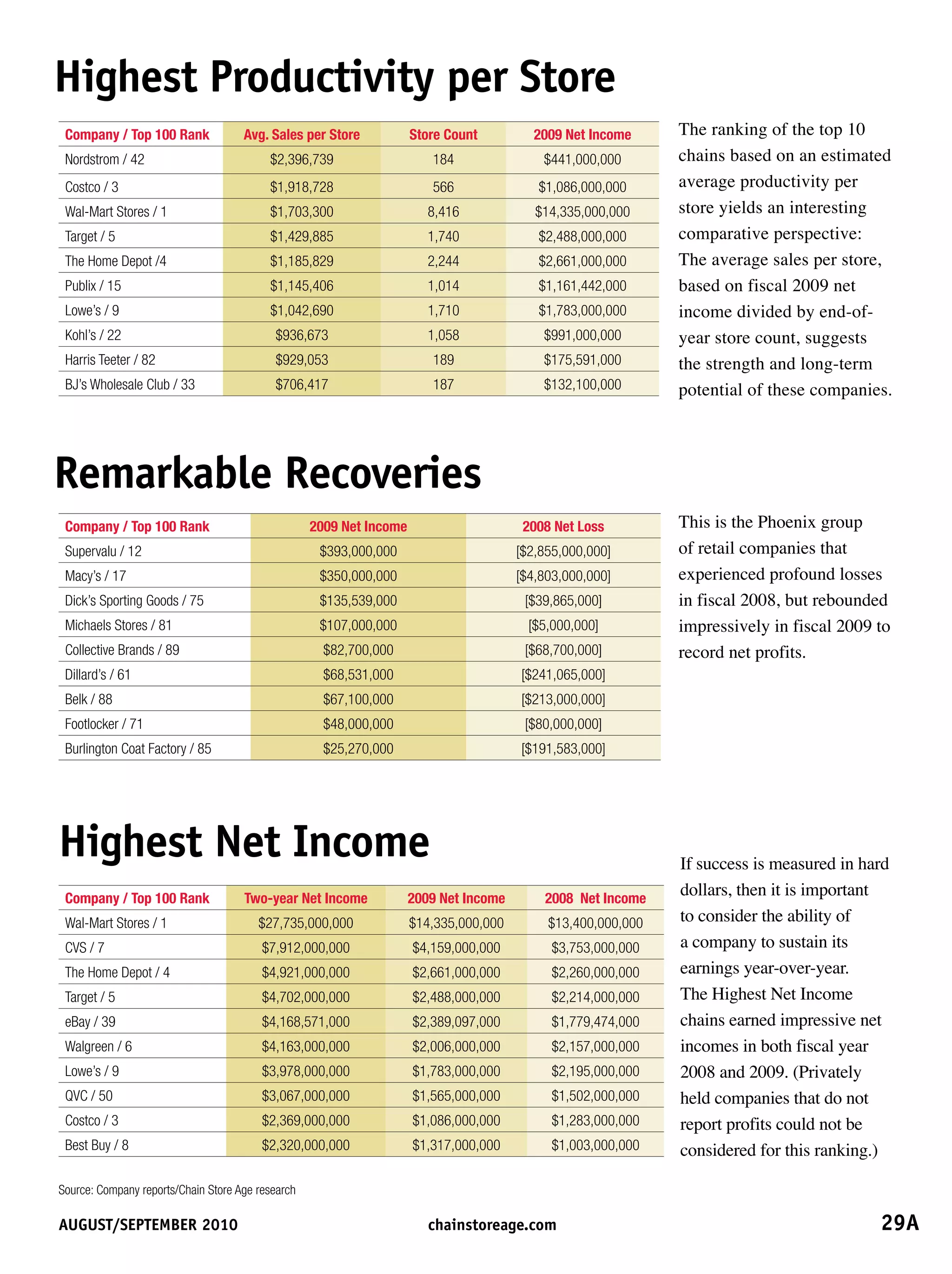 Highest	productivity	per	store
 Company / Top 100 Rank              Avg. Sales per Store            Store Count          2009 Net Income     The ranking of the top 10
 Nordstrom / 42                           $2,396,739                    184                $441,000,000       chains based on an estimated
 Costco / 3                               $1,918,728                    566               $1,086,000,000      average productivity per
 Wal-Mart Stores / 1                      $1,703,300                    8,416             $14,335,000,000     store yields an interesting
 Target / 5                               $1,429,885                    1,740             $2,488,000,000      comparative perspective:
 The Home Depot /4                        $1,185,829                    2,244             $2,661,000,000      The average sales per store,
 Publix / 15                              $1,145,406                    1,014             $1,161,442,000      based on fiscal 2009 net
 Lowe’s / 9                               $1,042,690                    1,710             $1,783,000,000      income divided by end-of-
 Kohl’s / 22                               $936,673                     1,058              $991,000,000       year store count, suggests
 Harris Teeter / 82                        $929,053                     189                $175,591,000       the strength and long-term
 BJ’s Wholesale Club / 33                  $706,417                     187                $132,100,000       potential of these companies.




remarkable	recoveries	
 Company / Top 100 Rank                            2009 Net Income                      2008 Net Loss         This is the Phoenix group
 Supervalu / 12                                     $393,000,000                       [$2,855,000,000]       of retail companies that
 Macy’s / 17                                        $350,000,000                       [$4,803,000,000]       experienced profound losses
 Dick’s Sporting Goods / 75                         $135,539,000                        [$39,865,000]         in fiscal 2008, but rebounded
 Michaels Stores / 81                               $107,000,000                         [$5,000,000]         impressively in fiscal 2009 to
 Collective Brands / 89                              $82,700,000                        [$68,700,000]         record net profits.
 Dillard’s / 61                                      $68,531,000                       [$241,065,000]
 Belk / 88                                           $67,100,000                       [$213,000,000]
 Footlocker / 71                                     $48,000,000                        [$80,000,000]
 Burlington Coat Factory / 85                        $25,270,000                       [$191,583,000]




Highest	Net	Income                                                                                            If success is measured in hard
 Company / Top 100 Rank              Two-year Net Income             2009 Net Income       2008 Net Income
                                                                                                              dollars, then it is important
 Wal-Mart Stores / 1                    $27,735,000,000              $14,335,000,000        $13,400,000,000   to consider the ability of
 CVS / 7                                 $7,912,000,000              $4,159,000,000          $3,753,000,000   a company to sustain its
 The Home Depot / 4                      $4,921,000,000              $2,661,000,000          $2,260,000,000   earnings year-over-year.
 Target / 5                              $4,702,000,000              $2,488,000,000          $2,214,000,000   The Highest Net Income
 eBay / 39                               $4,168,571,000              $2,389,097,000          $1,779,474,000   chains earned impressive net
 Walgreen / 6                            $4,163,000,000              $2,006,000,000          $2,157,000,000   incomes in both fiscal year
 Lowe’s / 9                              $3,978,000,000              $1,783,000,000          $2,195,000,000   2008 and 2009. (Privately
 QVC / 50                                $3,067,000,000              $1,565,000,000          $1,502,000,000   held companies that do not
 Costco / 3                              $2,369,000,000              $1,086,000,000          $1,283,000,000   report profits could not be
 Best Buy / 8                            $2,320,000,000              $1,317,000,000          $1,003,000,000   considered for this ranking.)

Source: Company reports/Chain Store Age research

August/september	2010	                                                  chainstoreage.com	                                                29A
 