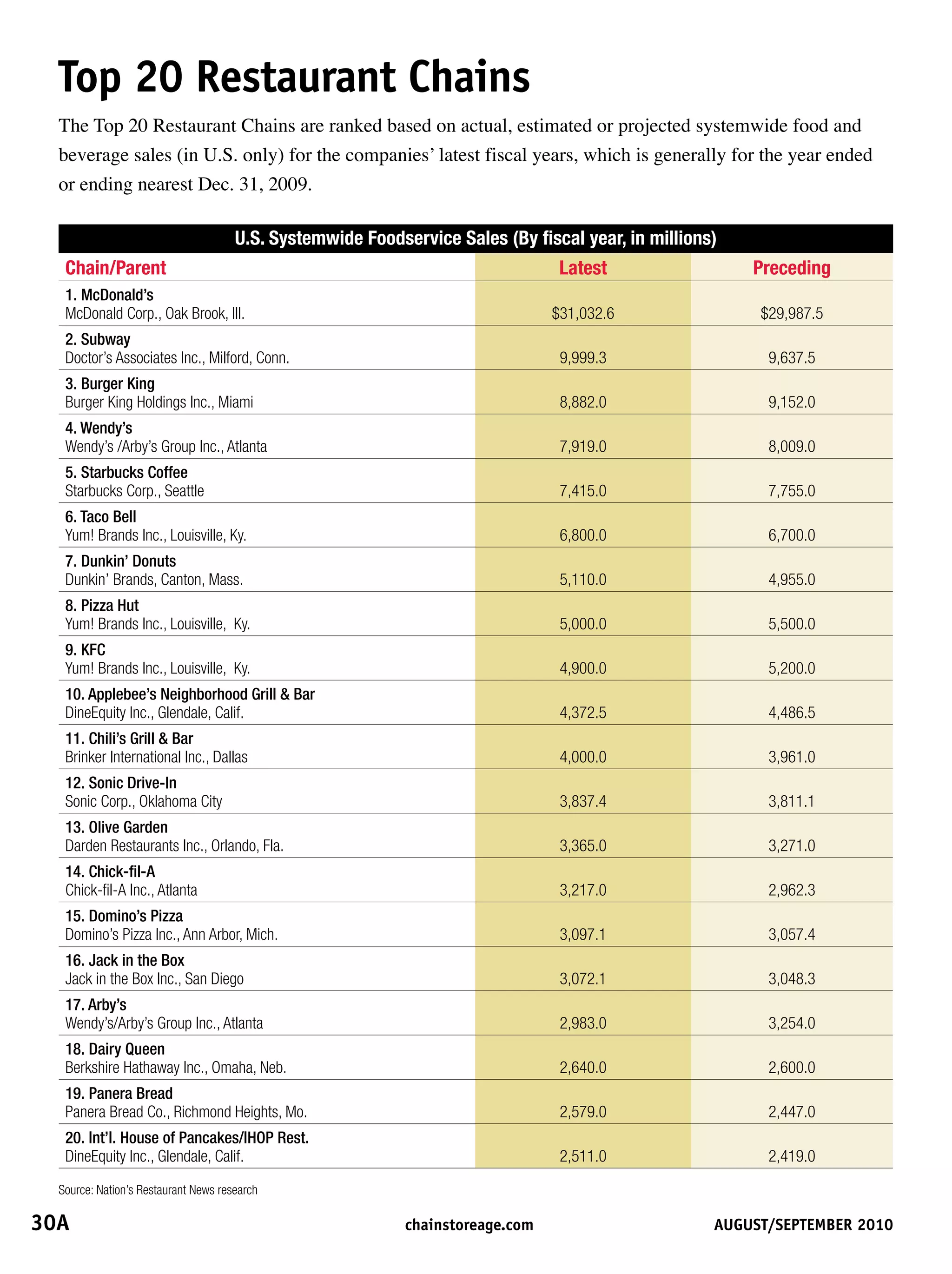 top	20	restaurant	Chains
  The Top 20 Restaurant Chains are ranked based on actual, estimated or projected systemwide food and
  beverage sales (in U.S. only) for the companies’ latest fiscal years, which is generally for the year ended
  or ending nearest Dec. 31, 2009.

                                      U.S. Systemwide Foodservice Sales (By fiscal year, in millions)
   Chain/Parent                                                                   Latest                      Preceding
   1. McDonald’s
   McDonald Corp., Oak Brook, Ill.                                               $31,032.6                     $29,987.5
   2. Subway
   Doctor’s Associates Inc., Milford, Conn.                                       9,999.3                        9,637.5
   3. Burger King
   Burger King Holdings Inc., Miami                                               8,882.0                        9,152.0
   4. Wendy’s
   Wendy’s /Arby’s Group Inc., Atlanta                                            7,919.0                        8,009.0
   5. Starbucks Coffee
   Starbucks Corp., Seattle                                                       7,415.0                        7,755.0
   6. Taco Bell
   Yum! Brands Inc., Louisville, Ky.                                              6,800.0                        6,700.0
   7. Dunkin’ Donuts
   Dunkin’ Brands, Canton, Mass.                                                  5,110.0                        4,955.0
   8. Pizza Hut
   Yum! Brands Inc., Louisville, Ky.                                              5,000.0                        5,500.0
   9. KFC
   Yum! Brands Inc., Louisville, Ky.                                              4,900.0                        5,200.0
   10. Applebee’s Neighborhood Grill  Bar
   DineEquity Inc., Glendale, Calif.                                              4,372.5                        4,486.5
   11. Chili’s Grill  Bar
   Brinker International Inc., Dallas                                             4,000.0                        3,961.0
   12. Sonic Drive-In
   Sonic Corp., Oklahoma City                                                     3,837.4                        3,811.1
   13. Olive Garden
   Darden Restaurants Inc., Orlando, Fla.                                         3,365.0                        3,271.0
   14. Chick-fil-A
   Chick-fil-A Inc., Atlanta                                                      3,217.0                        2,962.3
   15. Domino’s Pizza
   Domino’s Pizza Inc., Ann Arbor, Mich.                                          3,097.1                        3,057.4
   16. Jack in the Box
   Jack in the Box Inc., San Diego                                                3,072.1                        3,048.3
   17. Arby’s
   Wendy’s/Arby’s Group Inc., Atlanta                                             2,983.0                        3,254.0
   18. Dairy Queen
   Berkshire Hathaway Inc., Omaha, Neb.                                           2,640.0                        2,600.0
   19. Panera Bread
   Panera Bread Co., Richmond Heights, Mo.                                        2,579.0                        2,447.0
   20. Int’l. House of Pancakes/IHOP Rest.
   DineEquity Inc., Glendale, Calif.                                              2,511.0                        2,419.0

  Source: Nation’s Restaurant News research

30A	                                                       	chainstoreage.com	          																							August/september	2010
 