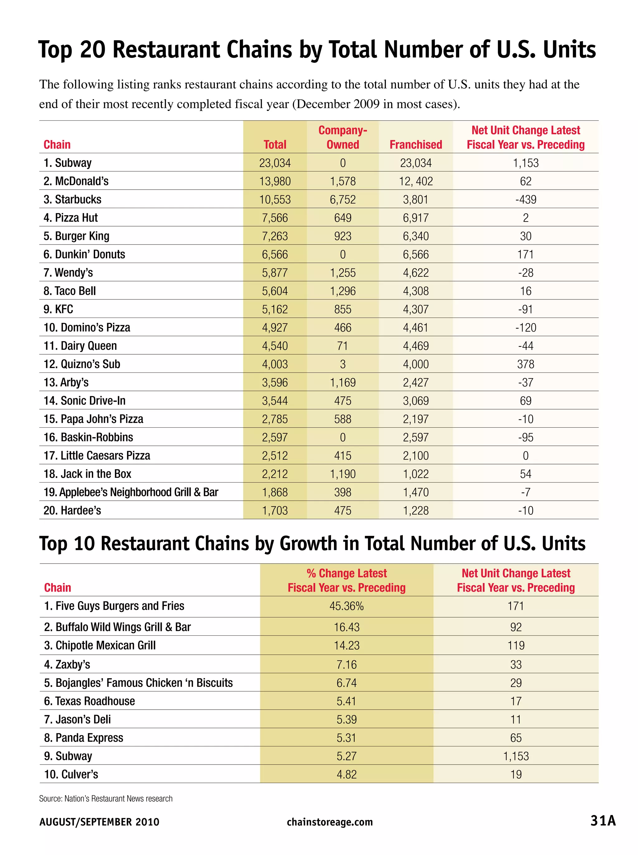 top	20	restaurant	Chains	by	total	Number	of	u.s.	units
The following listing ranks restaurant chains according to the total number of U.S. units they had at the
end of their most recently completed fiscal year (December 2009 in most cases).
                                                          Company-                       Net Unit Change Latest
 Chain                                      Total          Owned         Franchised     Fiscal Year vs. Preceding
 1. Subway                                  23,034             0           23,034                1,153
 2. McDonald’s                              13,980          1,578          12, 402                 62
 3. Starbucks                               10,553          6,752           3,801                 -439
 4. Pizza Hut                               7,566            649            6,917                     2
 5. Burger King                             7,263            923            6,340                  30
 6. Dunkin’ Donuts                          6,566              0            6,566                 171
 7. Wendy’s                                 5,877           1,255           4,622                 -28
 8. Taco Bell                               5,604           1,296           4,308                  16
 9. KFC                                     5,162            855            4,307                 -91
 10. Domino’s Pizza                         4,927            466            4,461                 -120
 11. Dairy Queen                            4,540             71            4,469                 -44
 12. Quizno’s Sub                           4,003              3            4,000                 378
 13. Arby’s                                 3,596           1,169           2,427                 -37
 14. Sonic Drive-In                         3,544            475            3,069                  69
 15. Papa John’s Pizza                      2,785            588            2,197                 -10
 16. Baskin-Robbins                         2,597              0            2,597                 -95
 17. Little Caesars Pizza                   2,512            415            2,100                     0
 18. Jack in the Box                        2,212           1,190           1,022                  54
 19. Applebee’s Neighborhood Grill  Bar    1,868            398            1,470                  -7
 20. Hardee’s                               1,703            475            1,228                 -10

top	10	restaurant	Chains	by	growth	in	total	Number	of	u.s.	units
                                                        % Change Latest                Net Unit Change Latest
 Chain                                              Fiscal Year vs. Preceding         Fiscal Year vs. Preceding
 1. Five Guys Burgers and Fries                             45.36%                              171
 2. Buffalo Wild Wings Grill  Bar                           16.43                               92
 3. Chipotle Mexican Grill                                   14.23                              119
 4. Zaxby’s                                                   7.16                               33
 5. Bojangles’ Famous Chicken ‘n Biscuits                     6.74                               29
 6. Texas Roadhouse                                           5.41                               17
 7. Jason’s Deli                                              5.39                               11
 8. Panda Express                                             5.31                               65
 9. Subway                                                    5.27                             1,153
 10. Culver’s                                                 4.82                               19
Source: Nation’s Restaurant News research

August/september	2010	                              chainstoreage.com	                                              31A
 