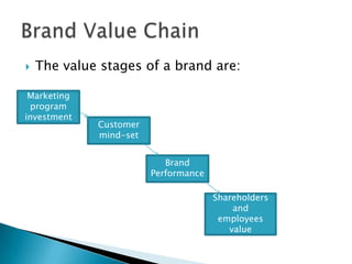 The value stages of a brand are:Brand Value ChainMarketing program investmentCustomer mind-setBrand PerformanceShareholders and employees value
