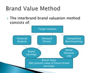 The interbrand brand valuation method consists of:Brand Value MethodTarget marketsFinancial AnalysisDemand DriversCompetitive BenchmarkingBrand earningsBrand discount rateBrand Value(Net present value of future brand earnings)