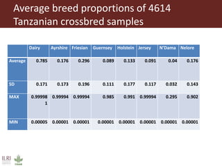 The  application of several genomic models  for the  analysis  of small holder  dairy cattle data