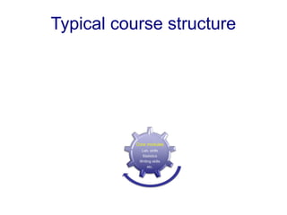 Typical course structure
Core modules
Lab. skills
Statistics
Writing skills
etc.
 