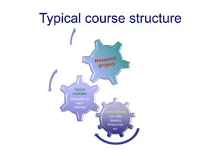 Typical course structure
Core modules
Lab. skills
Statistics
Writing skills
etc.
Option
modules
(Specific to
each
course)
Research
project
 