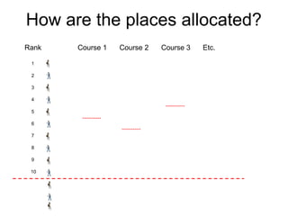 How are the places allocated?
Course 1 Course 2 Course 3 Etc.
1
2
3
4
5
6
7
8
9
10
Rank
 