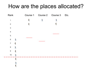 How are the places allocated?
Course 1 Course 2 Course 3 Etc.
1
2
3
4
5
6
7
8
9
10
Rank
 