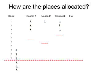 How are the places allocated?
Course 1 Course 2 Course 3 Etc.
1
2
3
4
5
6
7
8
9
10
Rank
 