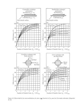 Figure 12: Efectividad de los intercambiadores de calor como función de Ntu para los 10 arreglos indicados (Adaptado
de [5])
28
 