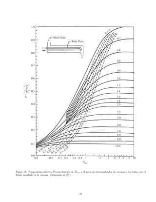 Figure 15: Temperatura efectiva P como función de Ntu,c y R para un intercambiador de carcaza y dos tubos con el
ﬂuido mezclado en la carcaza. (Adaptado de [5].)
31
 