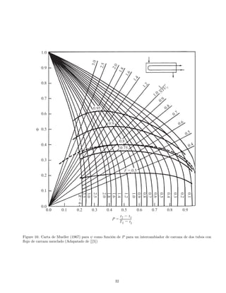 Figure 16: Carta de Mueller (1967) para ψ como función de P para un intercambiador de carcaza de dos tubos con
ﬂujo de carcaza mezclado (Adapatado de [][5])
32
 