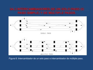 Figura 6: Intercambiador de un solo paso e intercambiador de múltiple paso.
 