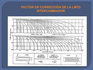 FACTOR DE CORRECCIÓN DE LA LMTD
        INTERCAMBIADOR
 