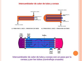 Intercambiador de calor de tubo y coraza
Intercambiador de calor de tubo y coraza con un paso por la
coraza y por los tubos (contraflujo cruzado)
 