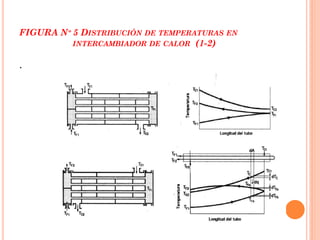 FIGURA Nº 5 DISTRIBUCIÓN DE TEMPERATURAS EN
INTERCAMBIADOR DE CALOR (1-2)
.
 
