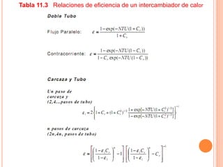 Tabla 11.3 Relaciones de eficiencia de un intercambiador de calor
 