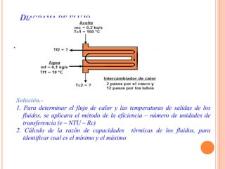 DIAGRAMA DE FLUJO
.
Solución.-
1. Para determinar el flujo de calor y las temperaturas de salidas de los
fluidos, se aplicara el método de la eficiencia – número de unidades de
transferencia (e – NTU – Rc)
2. Cálculo de la razón de capacidades térmicas de los fluidos, para
identificar cual es el mínimo y el máximo
 