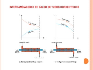 INTERCAMBIADORES DE CALOR DE TUBOS CONCÉNTRICOS
 