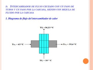 D. INTERCAMBIADOR DE FLUJO CRUZADO CON UN PASO DE
TUBOS Y UN PASO POR LA CARCASA, SIENDO CON MEZCLA DE
FLUIDO POR LA CARCASA
1. Diagrama de flujo del intercambiador de calor
 