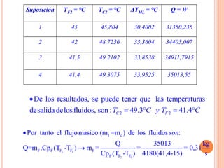 Suposición TF2 = °C TC2 = °C ΔTML = °C Q = W
1 45 45,804 30,4002 31350,236
2 42 48,7236 33,3604 34405,007
3 41,5 49,2102 33,8538 34911,7915
4 41,4 49,3075 33,9525 35013,55
2 2
De los resultados, se puede tener que las temperaturas
desalida delosfluidos, son : 49.3 41.4C FT C y T C

   
2 1
2 1
f c
F F F F F
F F F
Por tanto el flujomasico (m =m ) de los fluidos :
Q 35013 kg
Q=m .Cp (T -T ) m = = = 0,31
Cp (T -T ) 4180(41,4-15) s
son

 