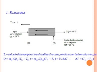 1.-DIAGRAMA
1 2 2 1
2. ,
. ( ) . ( ) . . , ( )ac ac C C ag ag F F ac ag
calculodelatemperaturadesalidadeaceite medianteunbalancedeenergia
Q m Cp T T m Cp T T U A T T T T

        
 