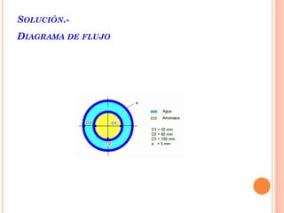 SOLUCIÓN.-
DIAGRAMA DE FLUJO
 